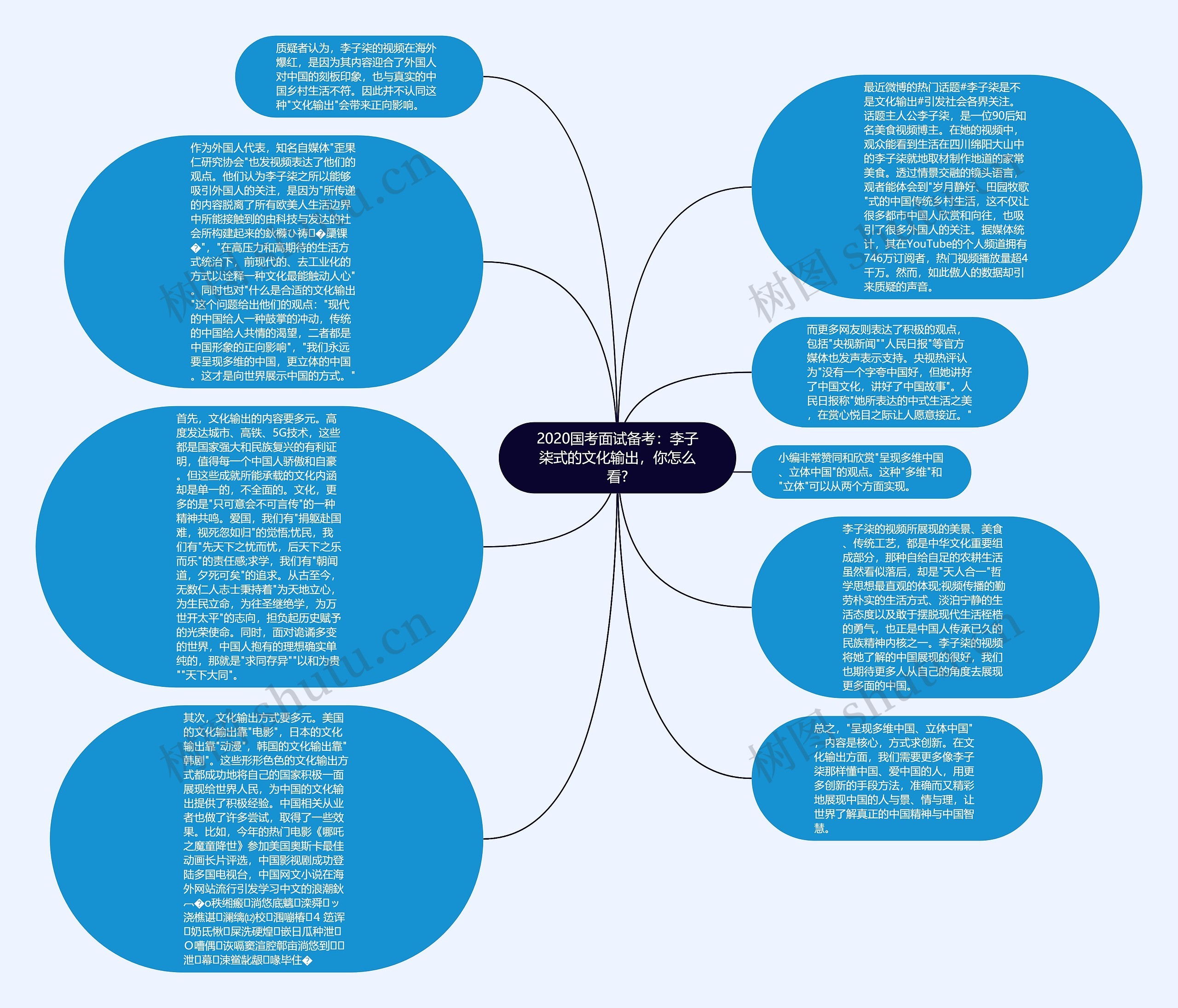 2020国考面试备考：李子柒式的文化输出，你怎么看?思维导图
