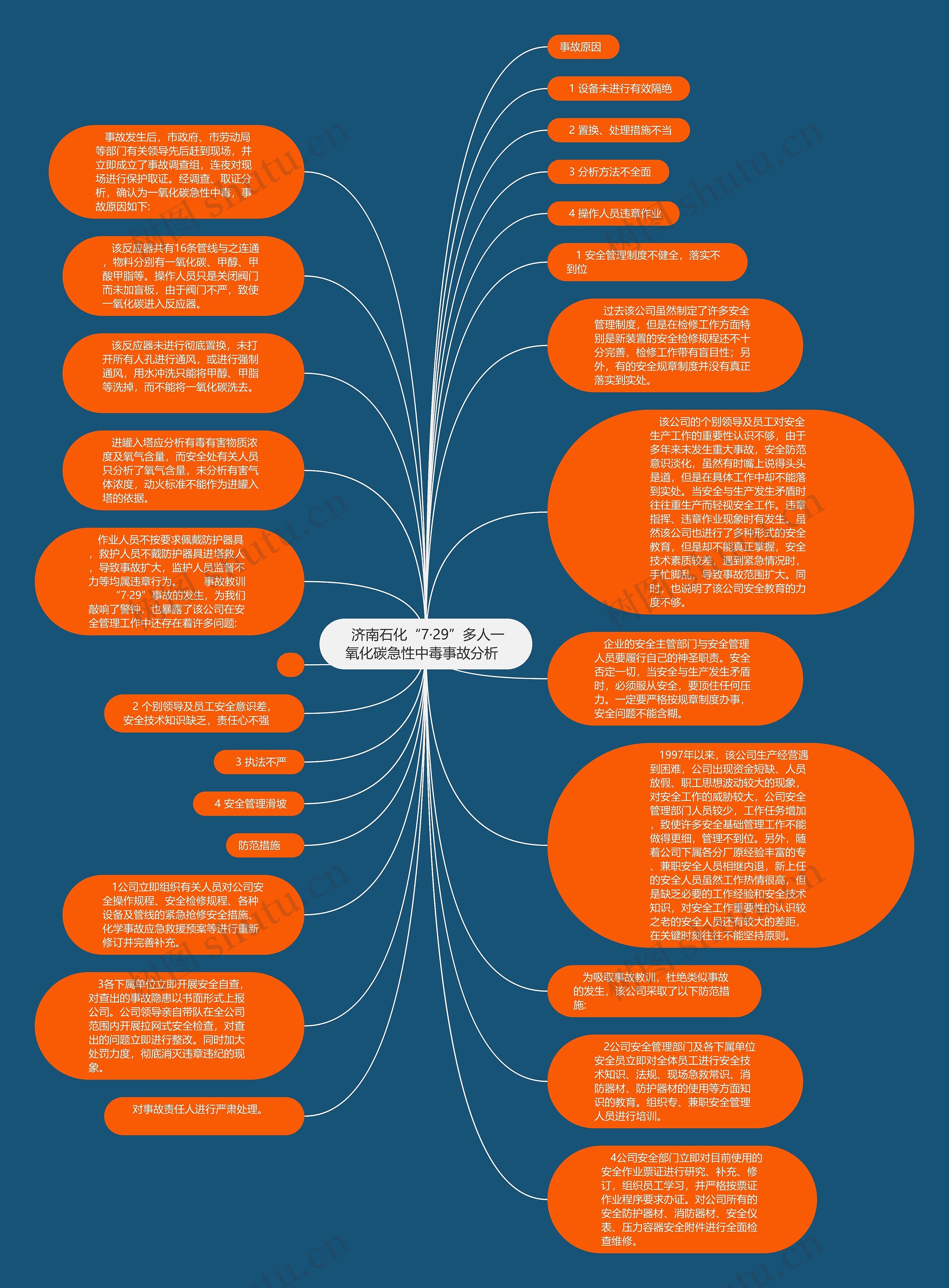  济南石化“7·29”多人一氧化碳急性中毒事故分析  思维导图
