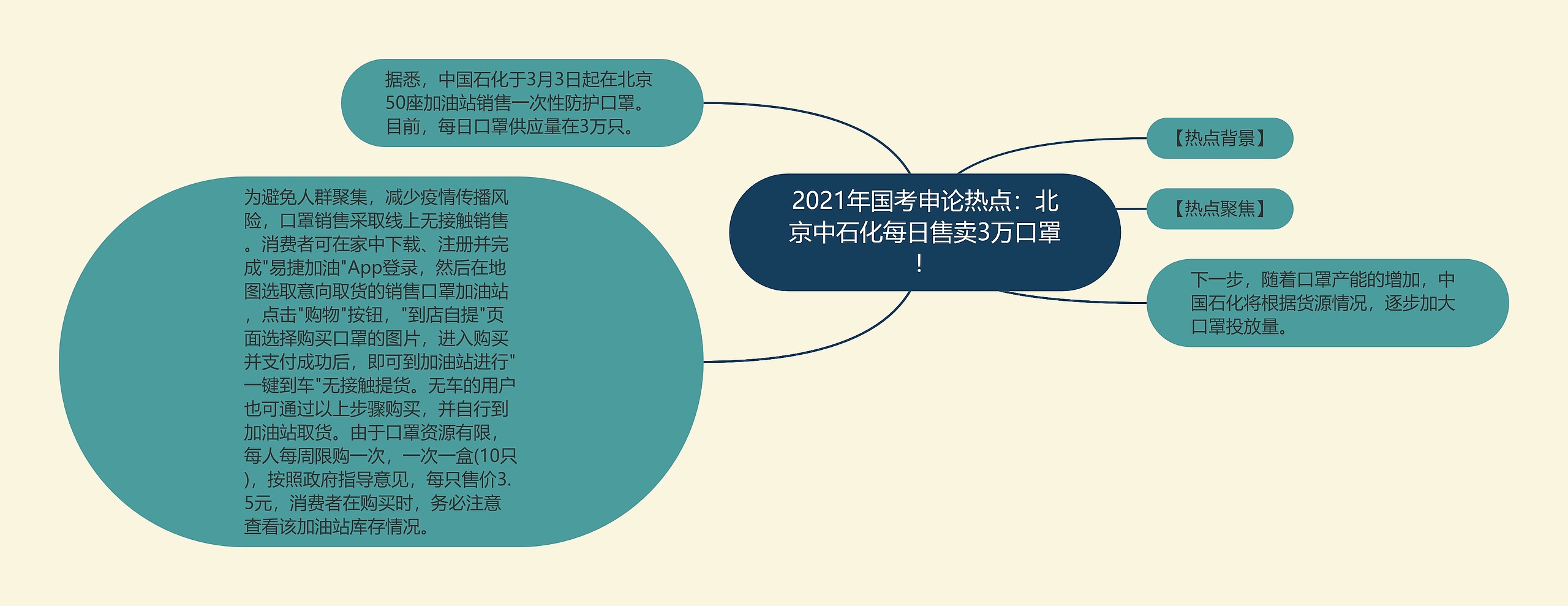 2021年国考申论热点：北京中石化每日售卖3万口罩！思维导图