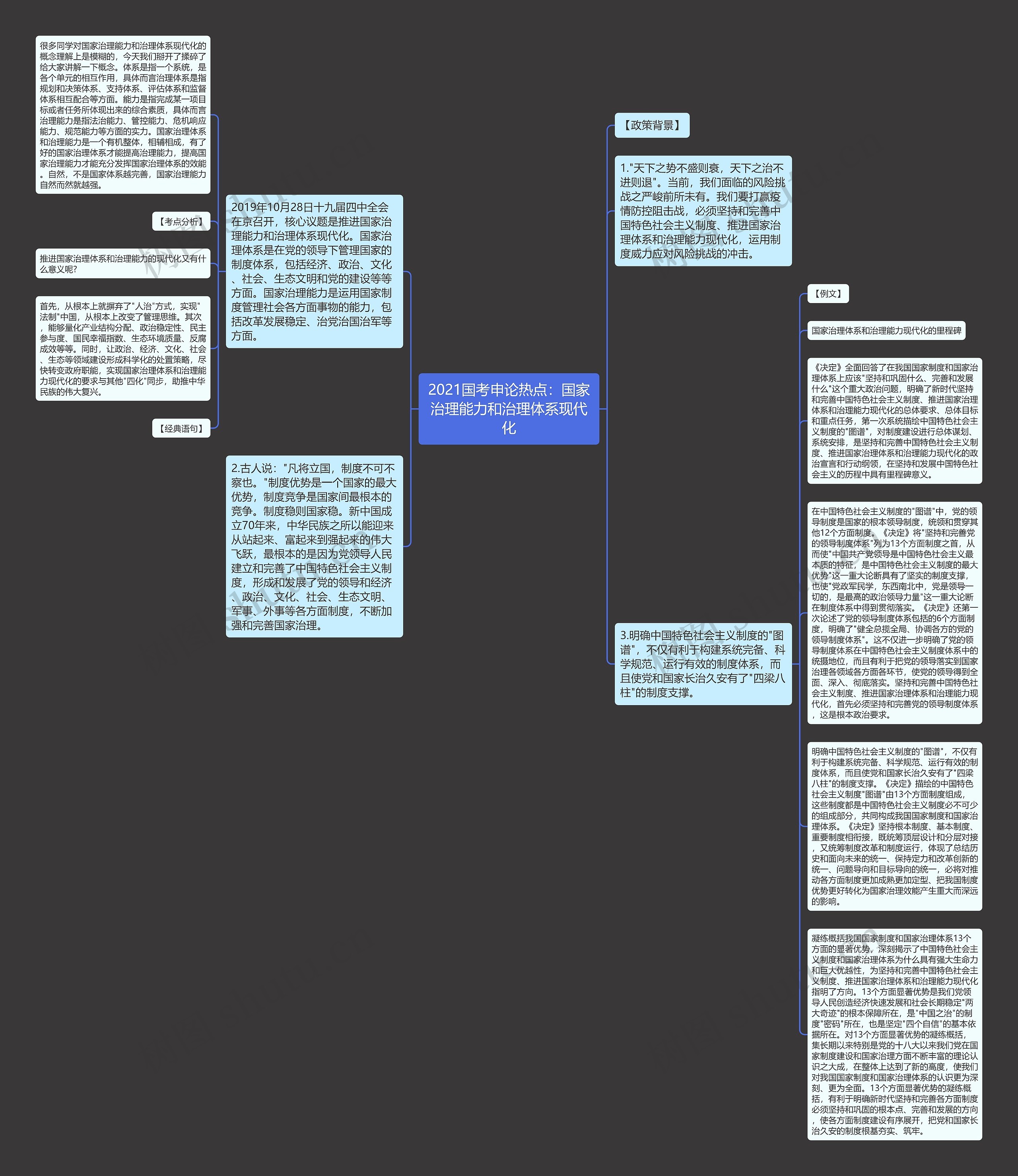 2021国考申论热点：国家治理能力和治理体系现代化思维导图