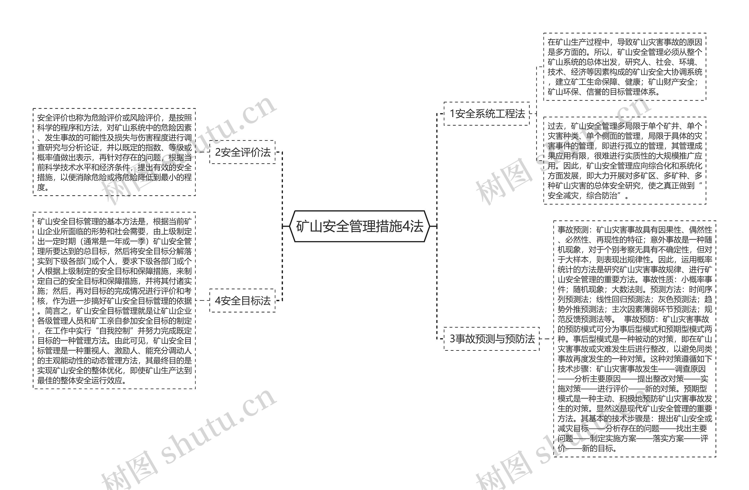 矿山安全管理措施4法