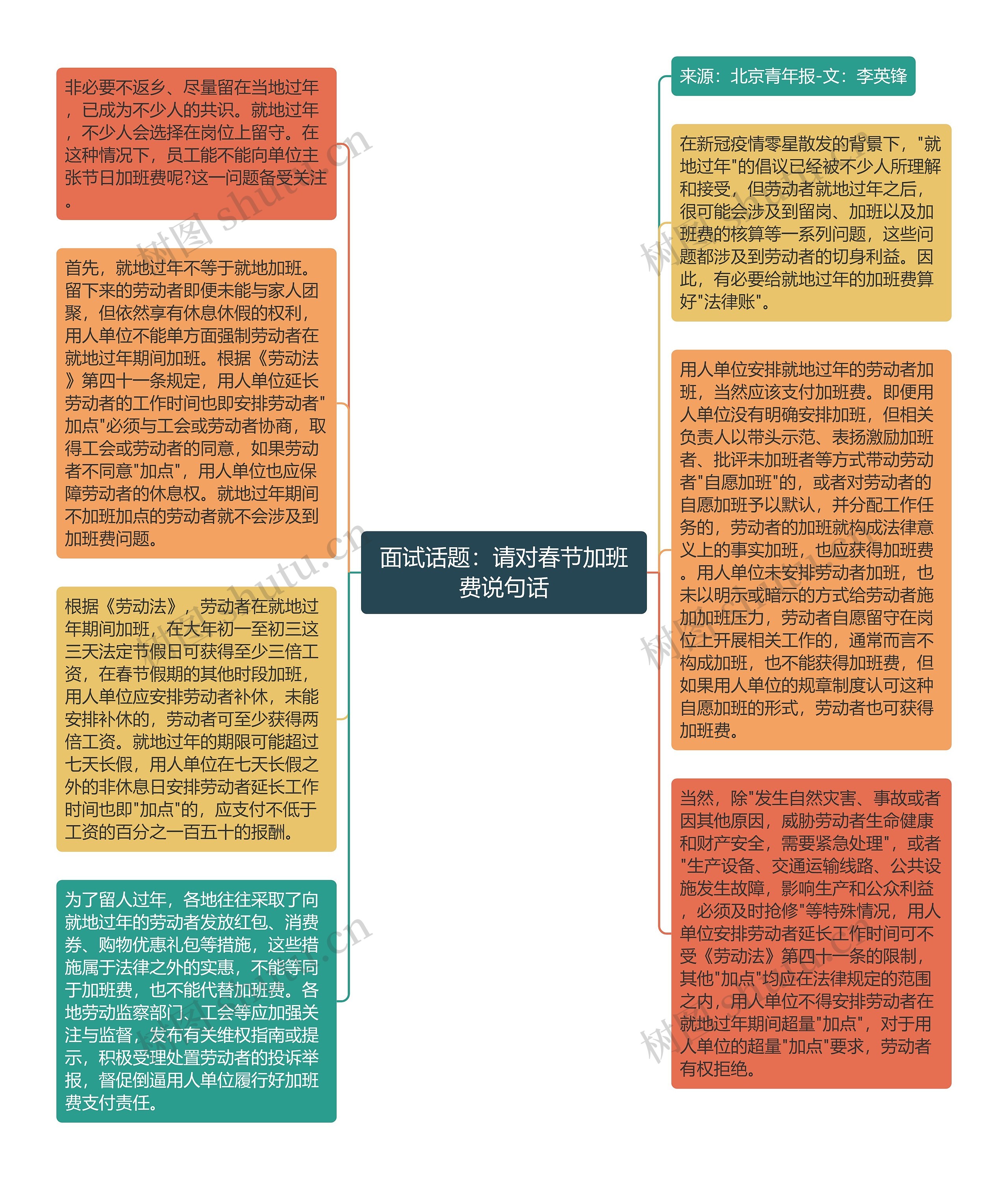 面试话题：请对春节加班费说句话思维导图