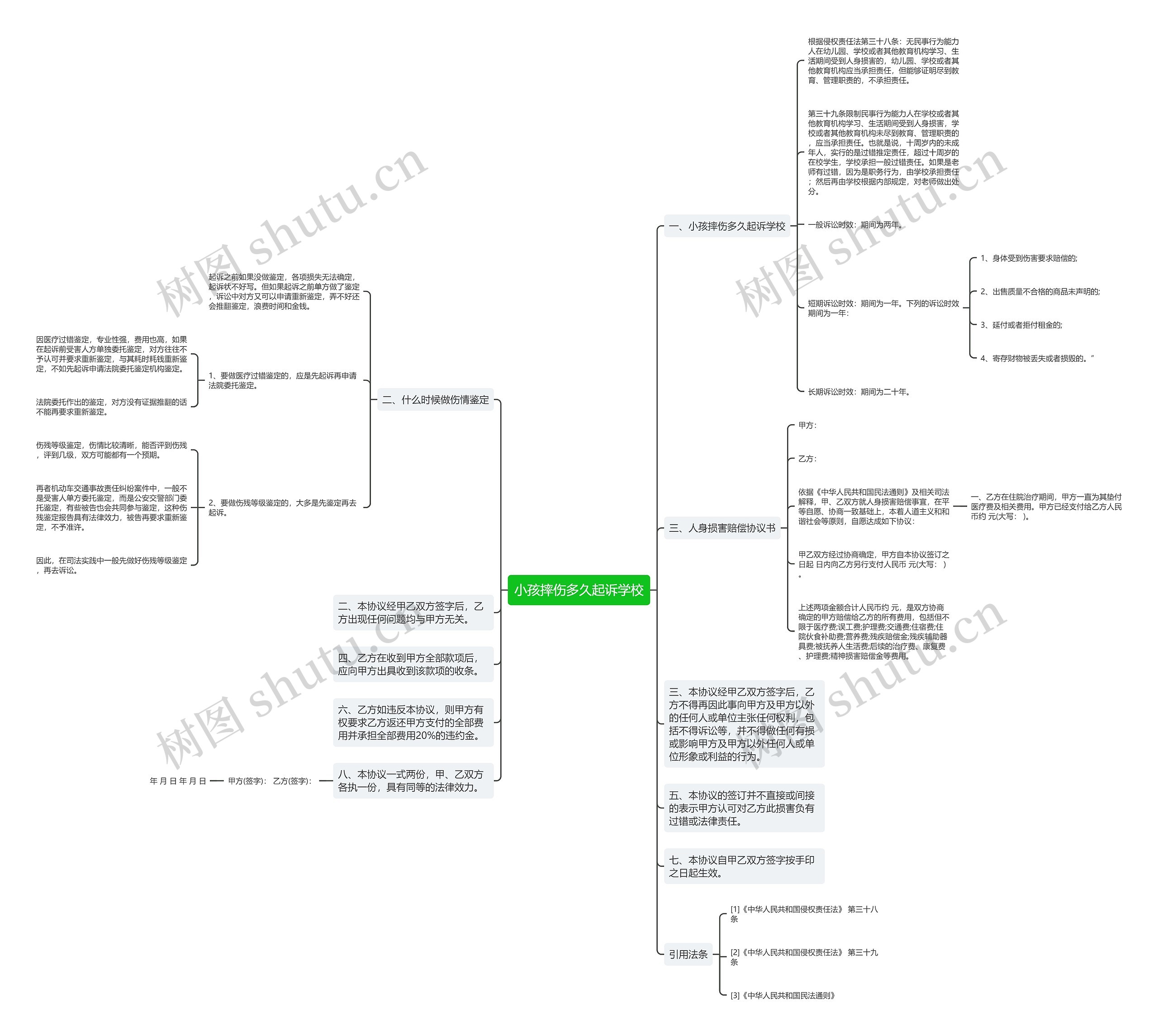小孩摔伤多久起诉学校思维导图