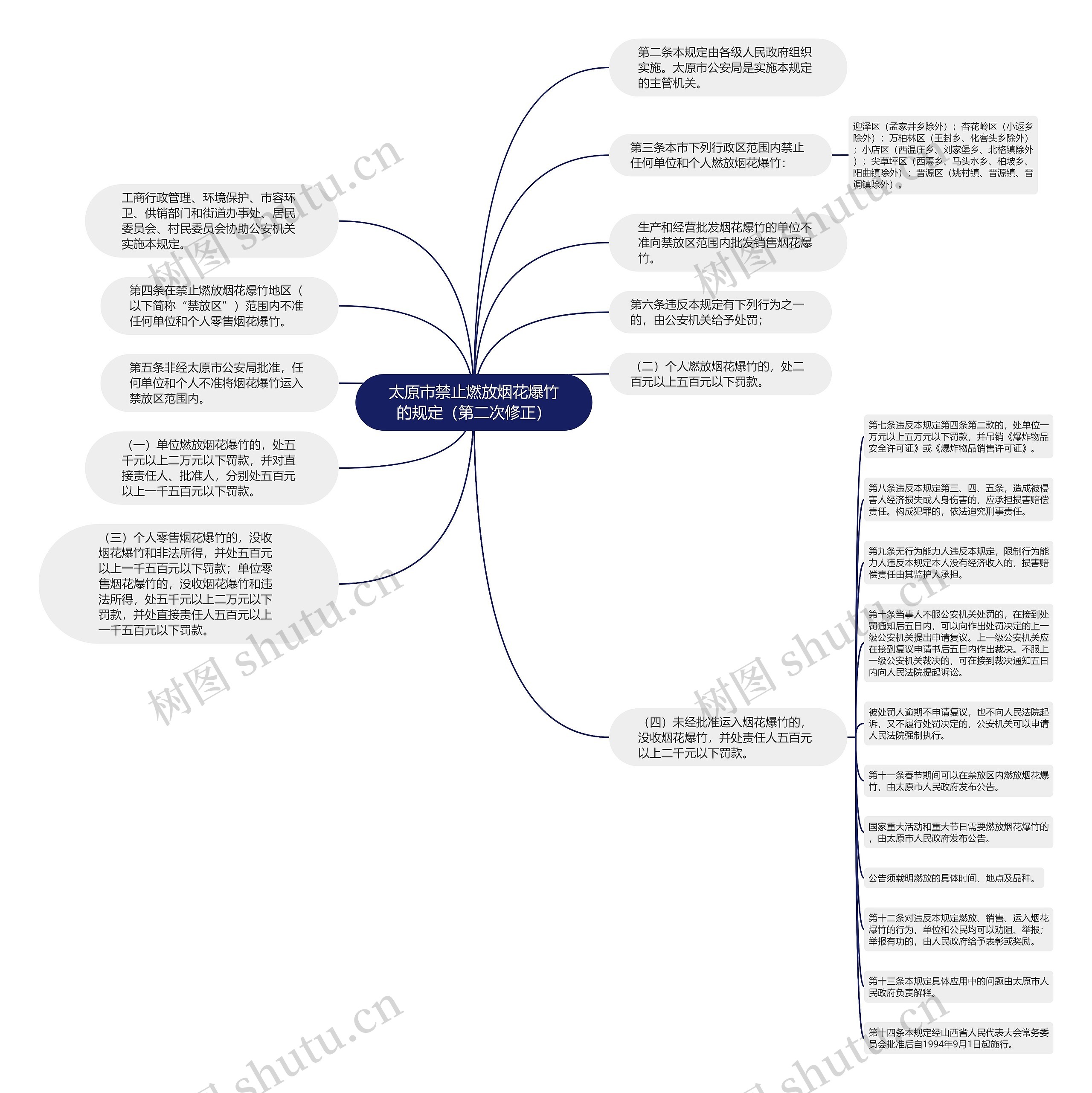 太原市禁止燃放烟花爆竹的规定（第二次修正）思维导图