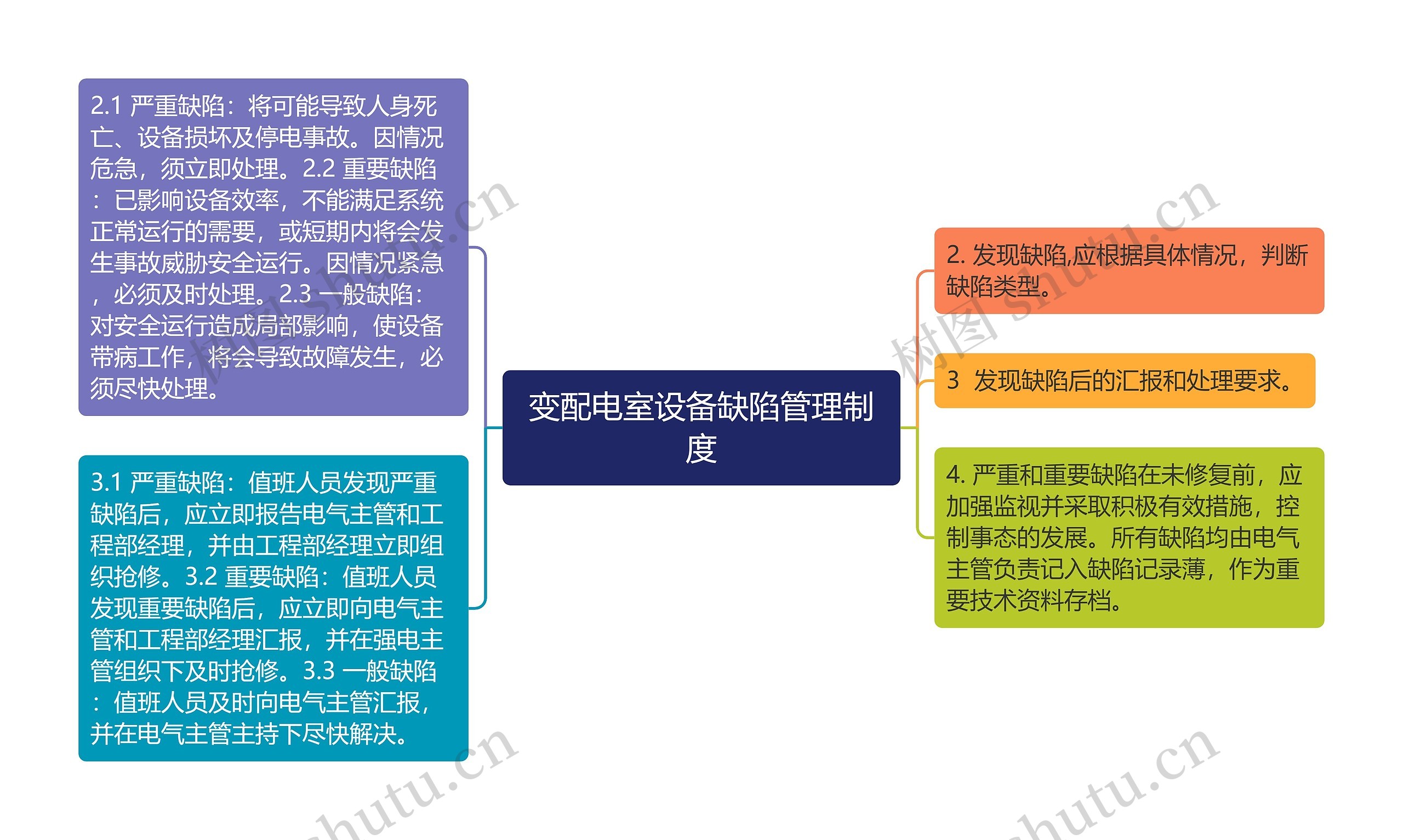 变配电室设备缺陷管理制度思维导图