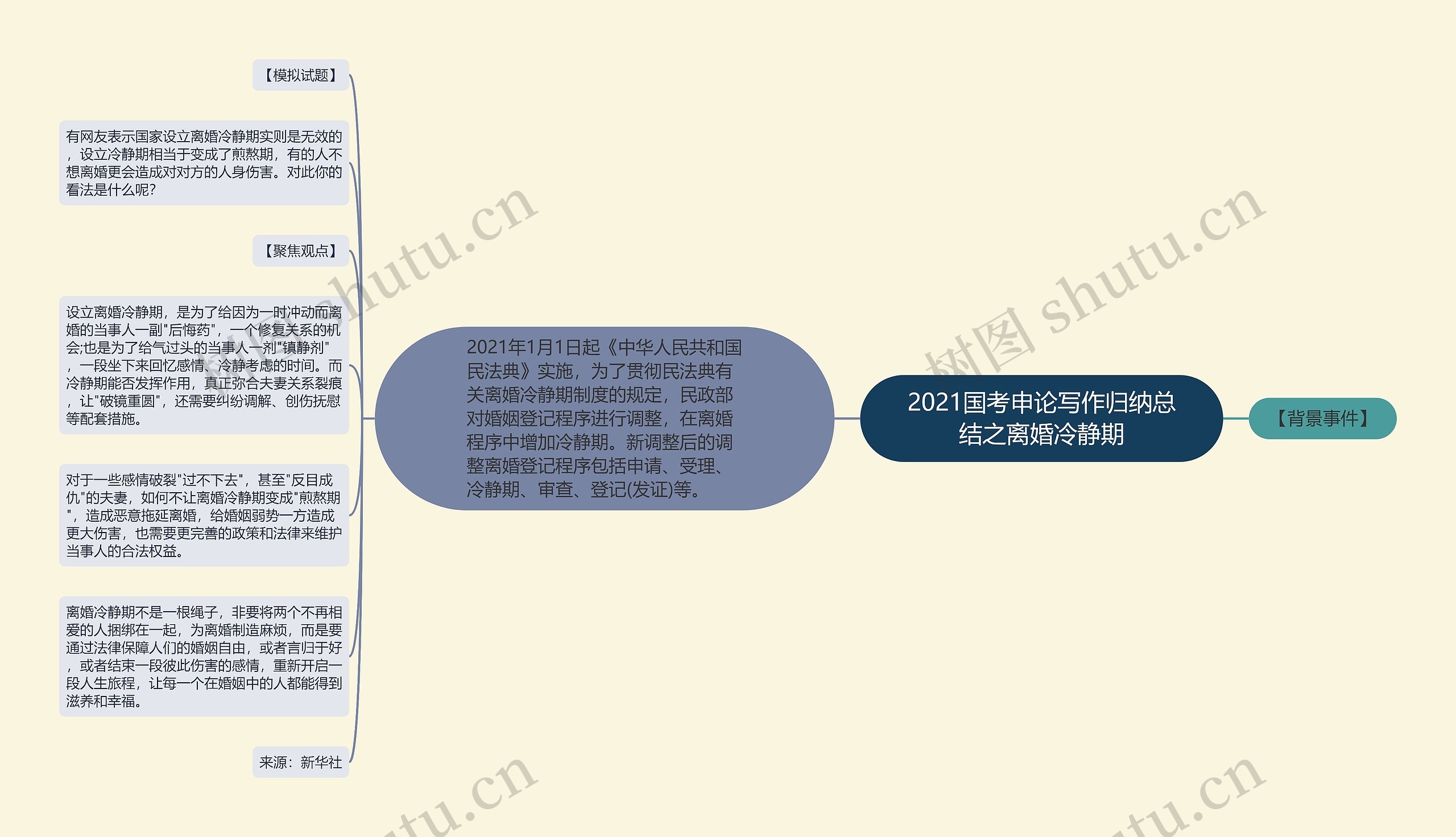 2021国考申论写作归纳总结之离婚冷静期思维导图