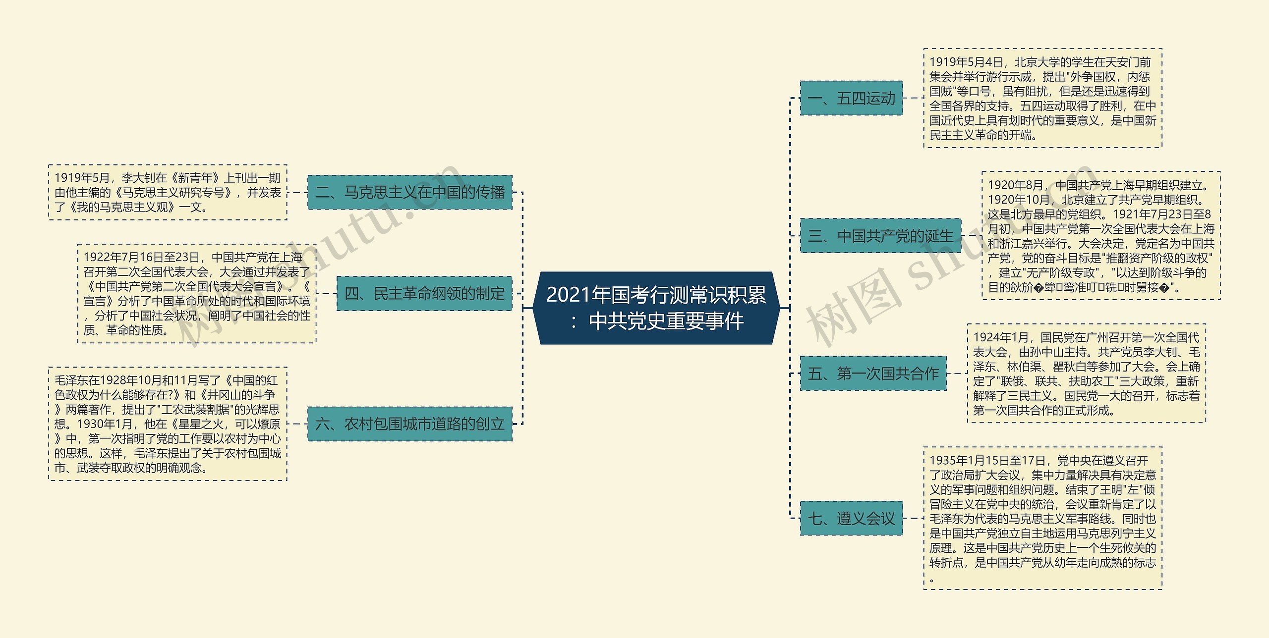 2021年国考行测常识积累：中共党史重要事件思维导图