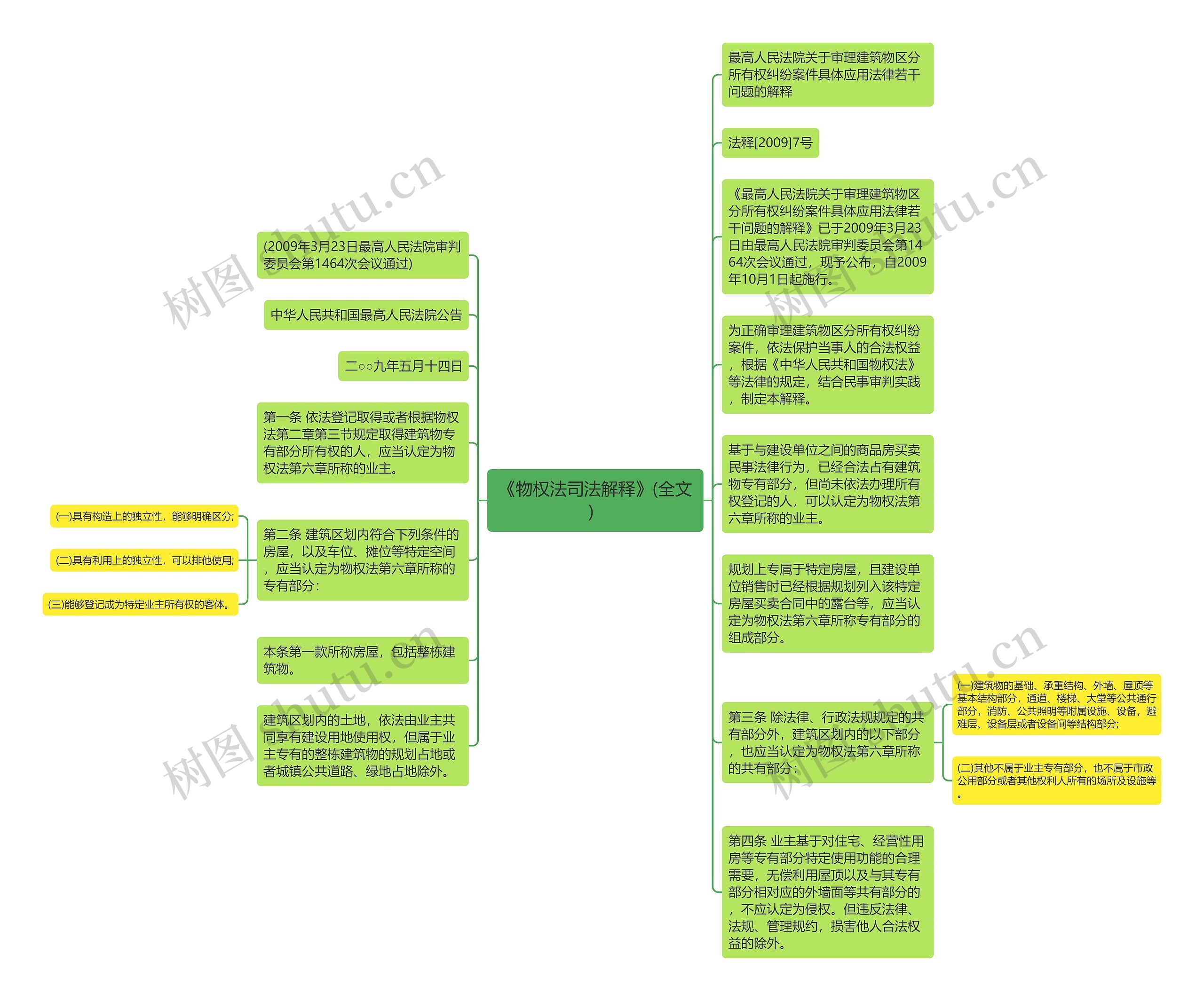 《物权法司法解释》(全文）思维导图