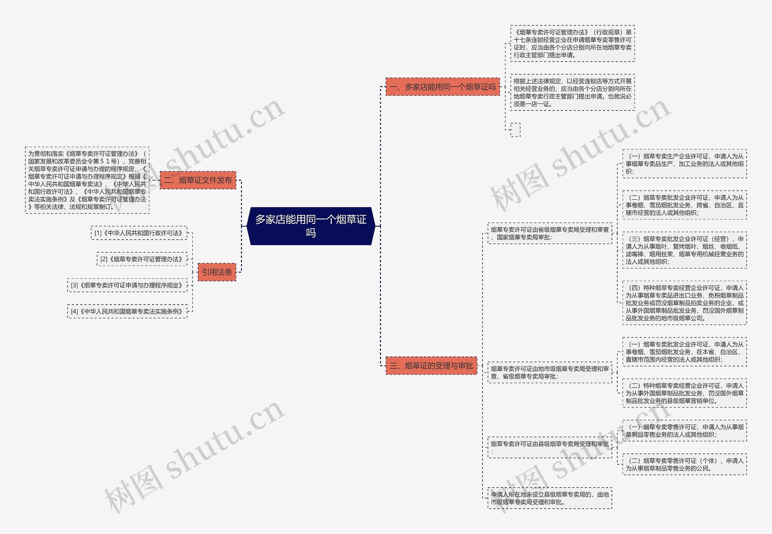 多家店能用同一个烟草证吗思维导图