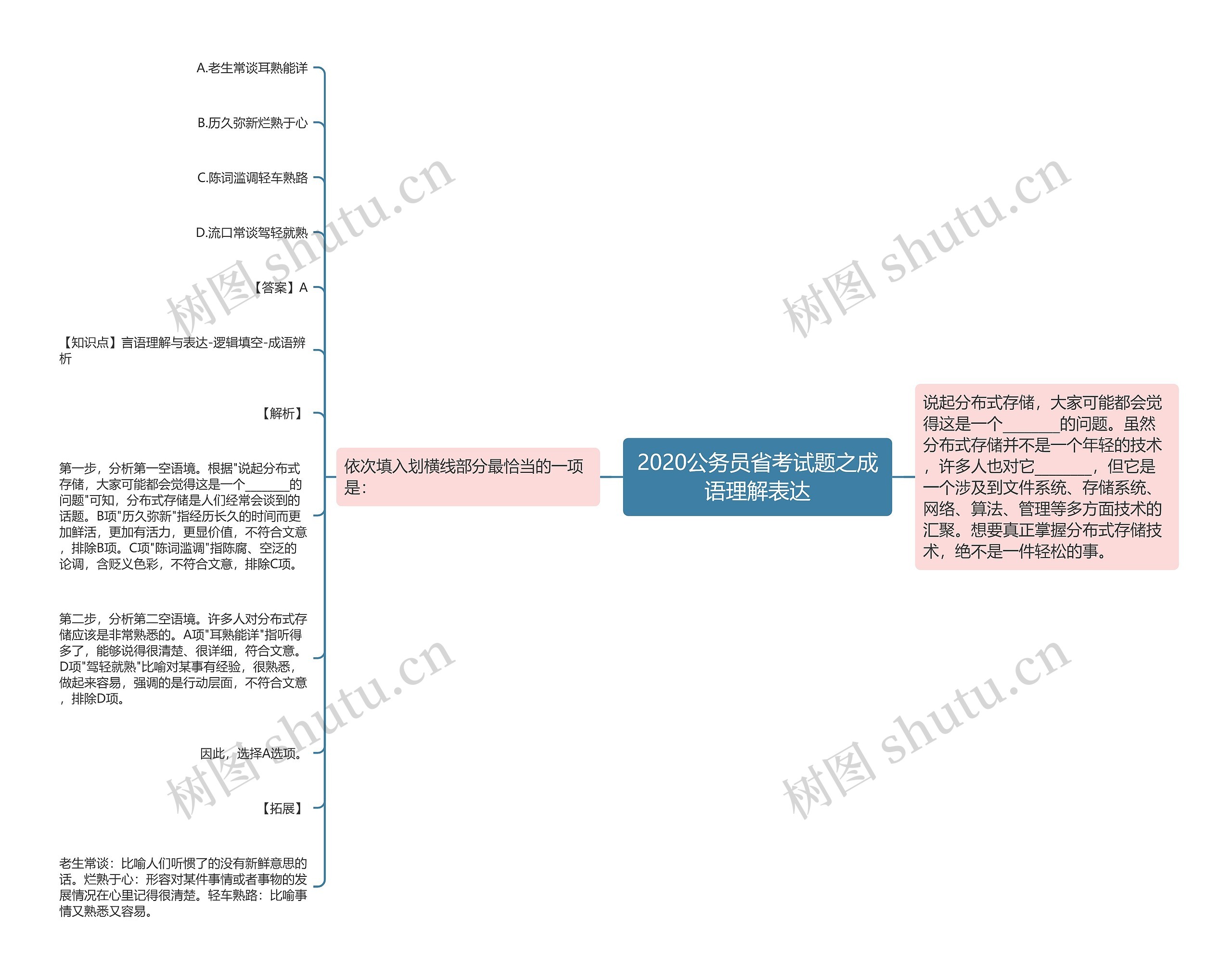 2020公务员省考试题之成语理解表达思维导图