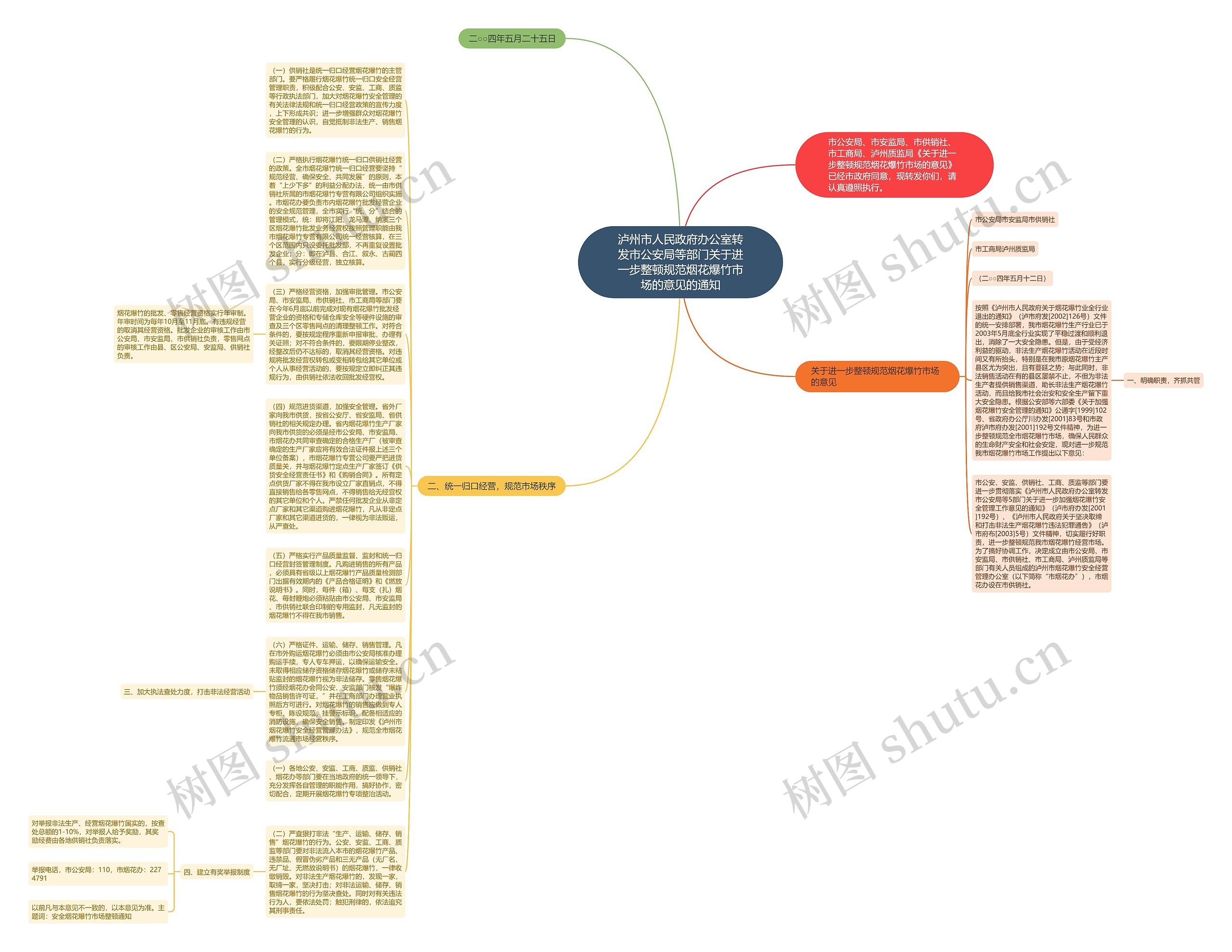泸州市人民政府办公室转发市公安局等部门关于进一步整顿规范烟花爆竹市场的意见的通知思维导图