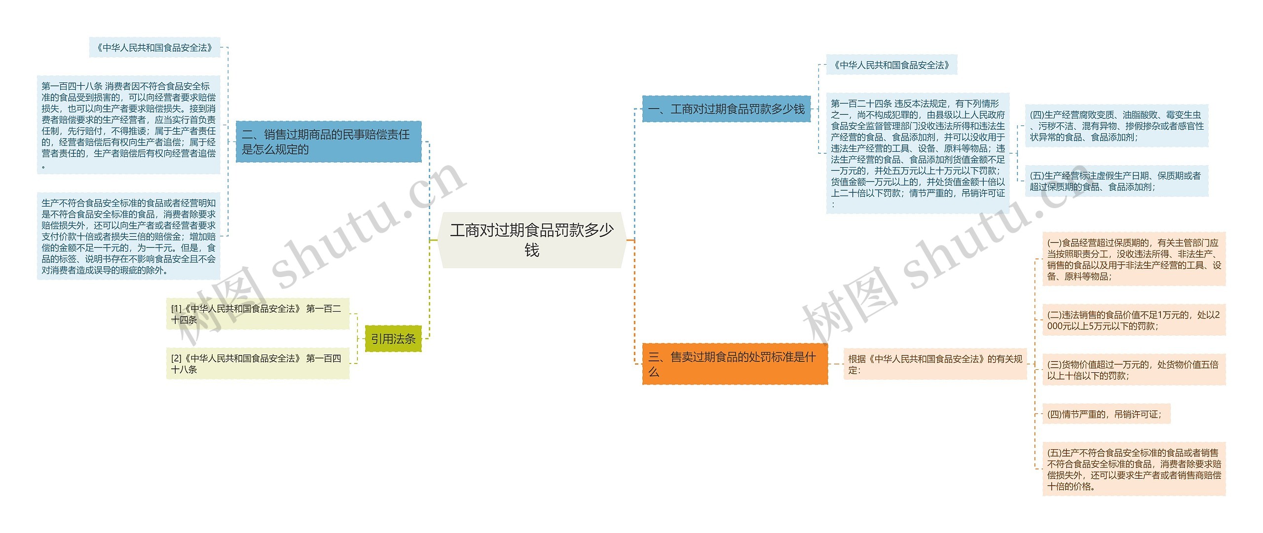 工商对过期食品罚款多少钱思维导图