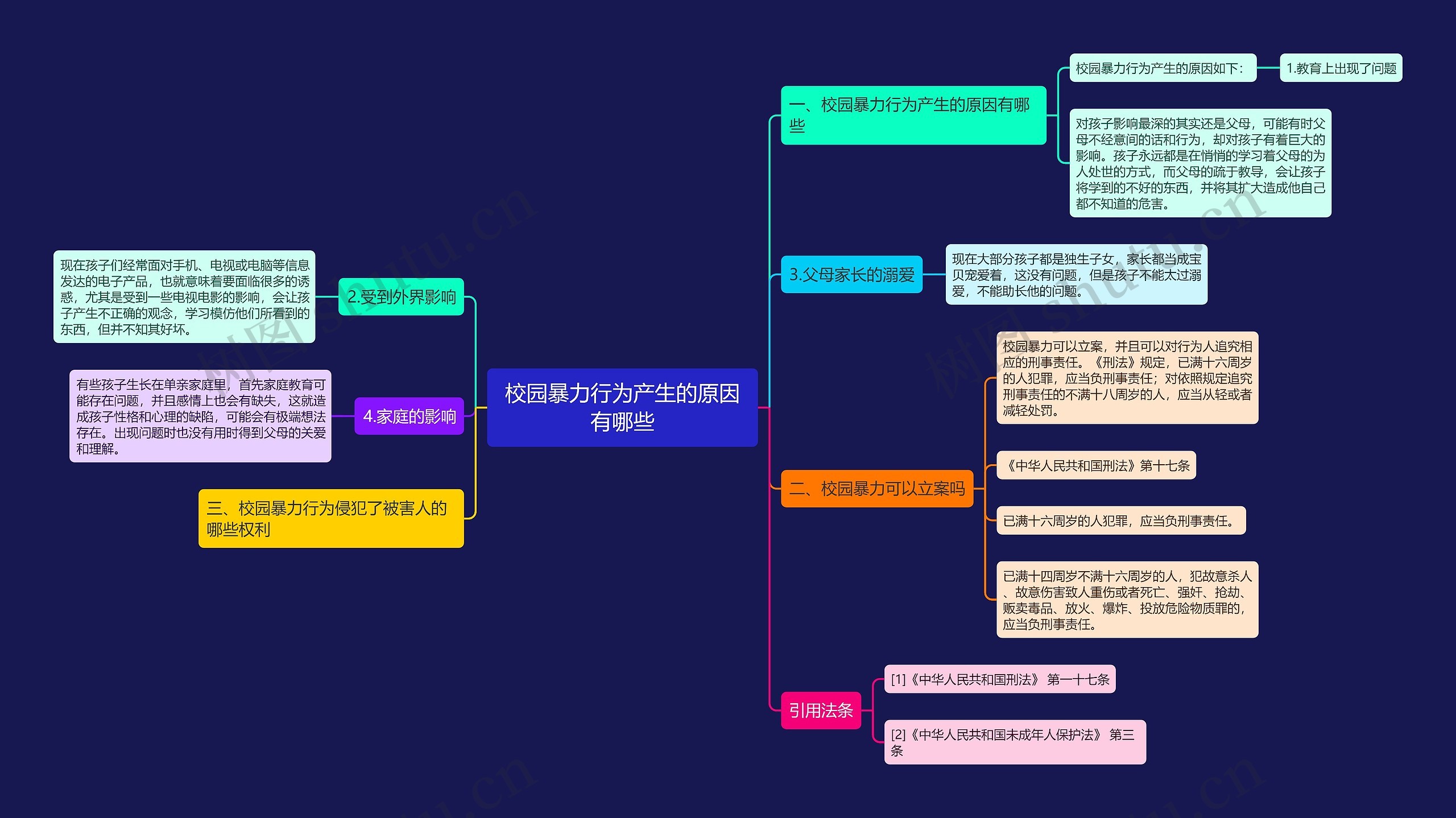 校园暴力行为产生的原因有哪些思维导图