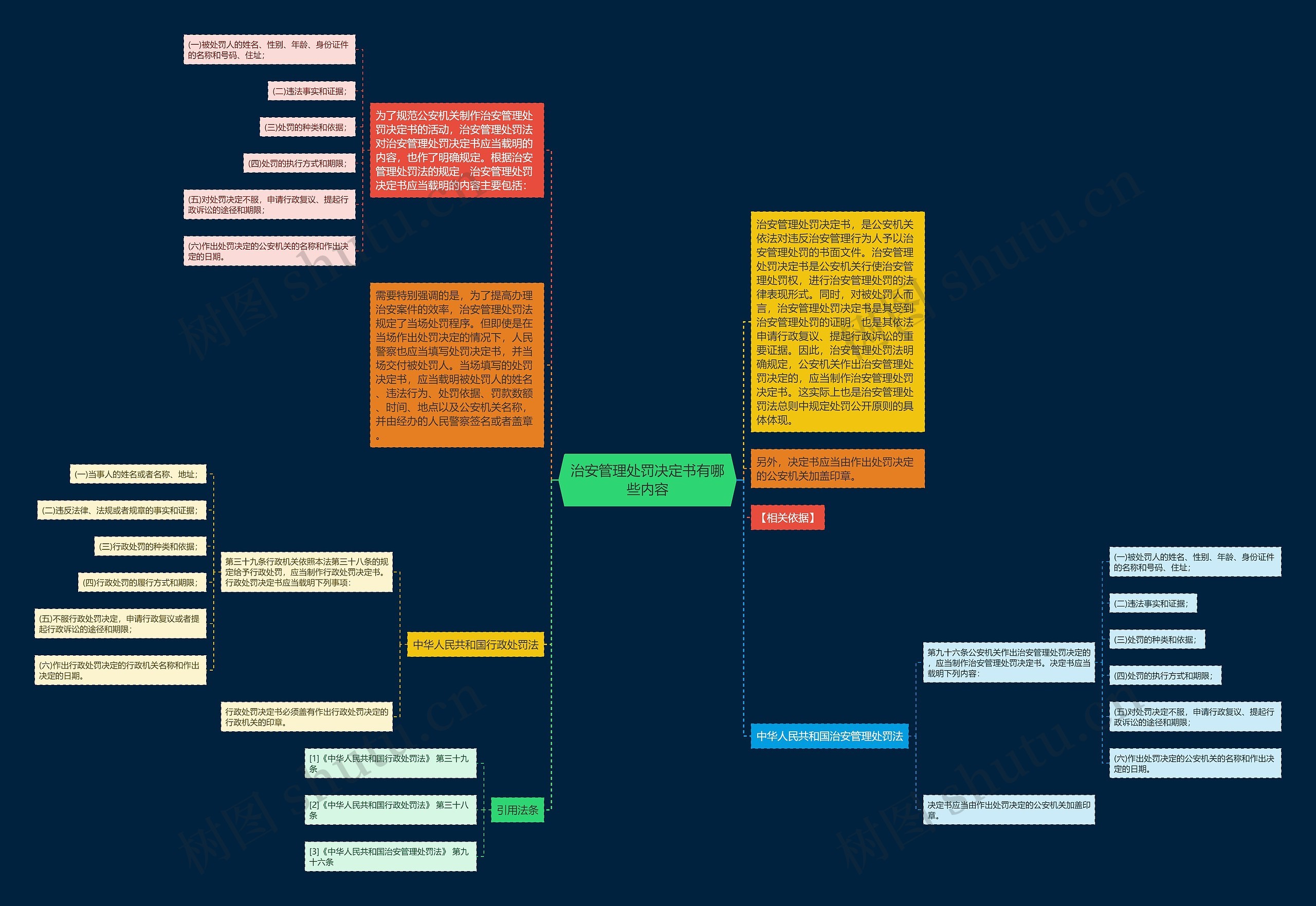 治安管理处罚决定书有哪些内容思维导图高清图 治安管理处罚决定书有哪些内容思维导图