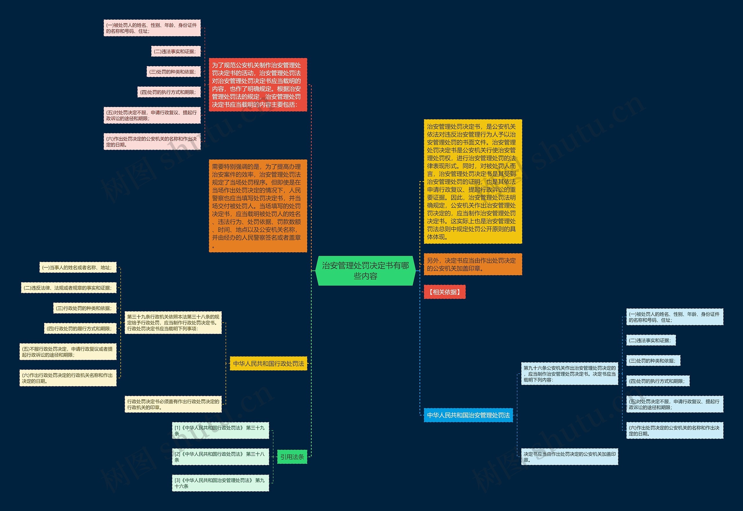 治安管理处罚决定书有哪些内容思维导图