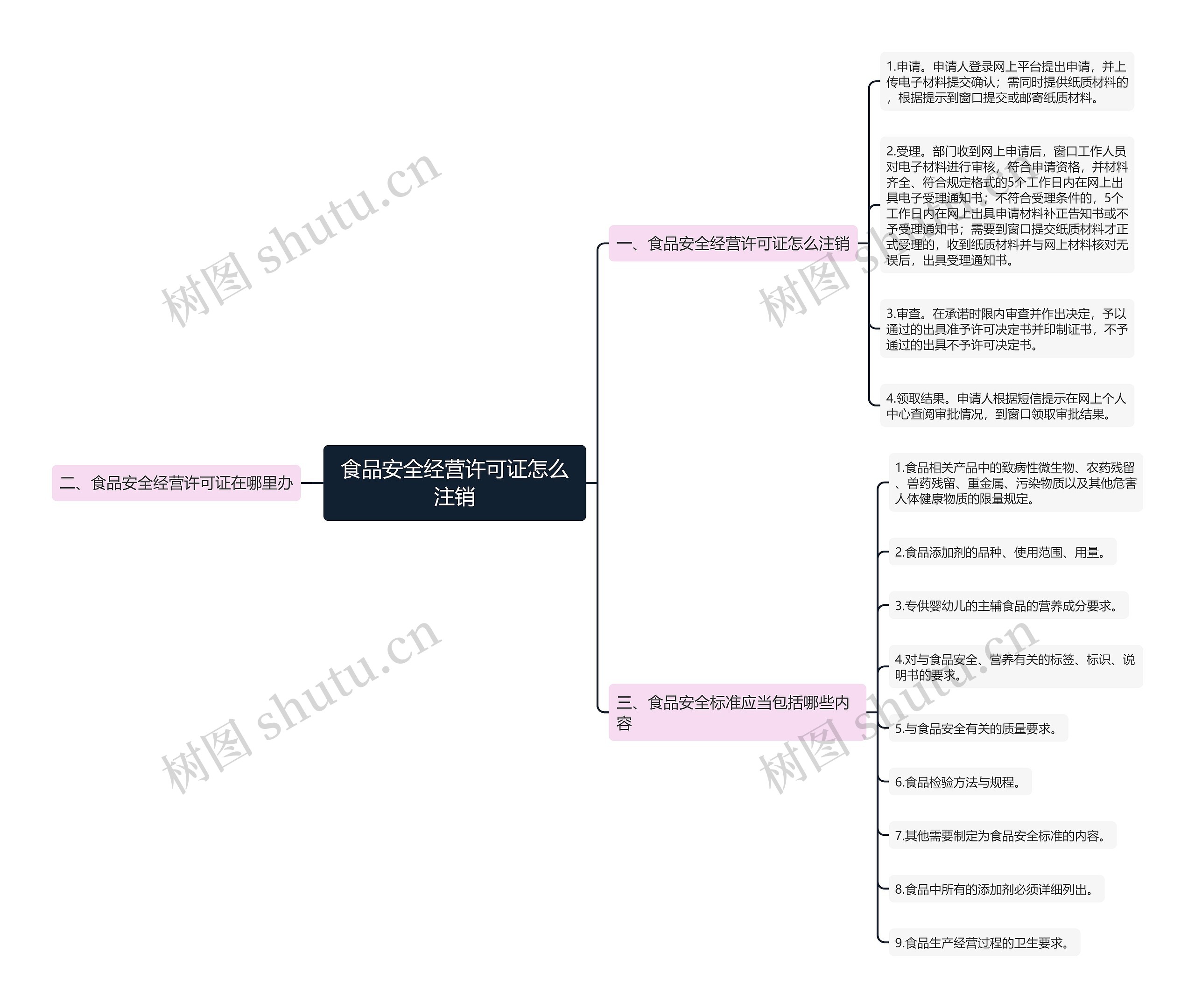 食品安全经营许可证怎么注销思维导图