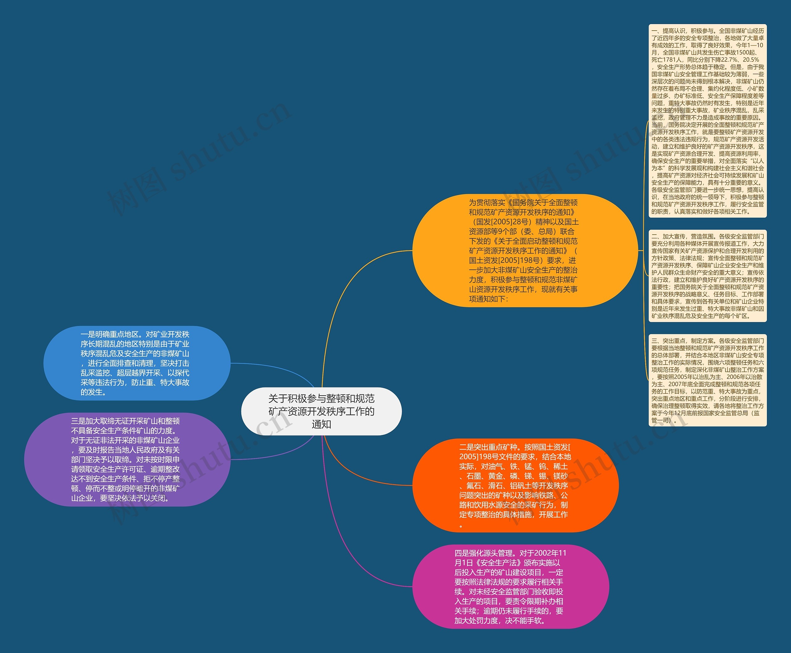关于积极参与整顿和规范矿产资源开发秩序工作的通知思维导图