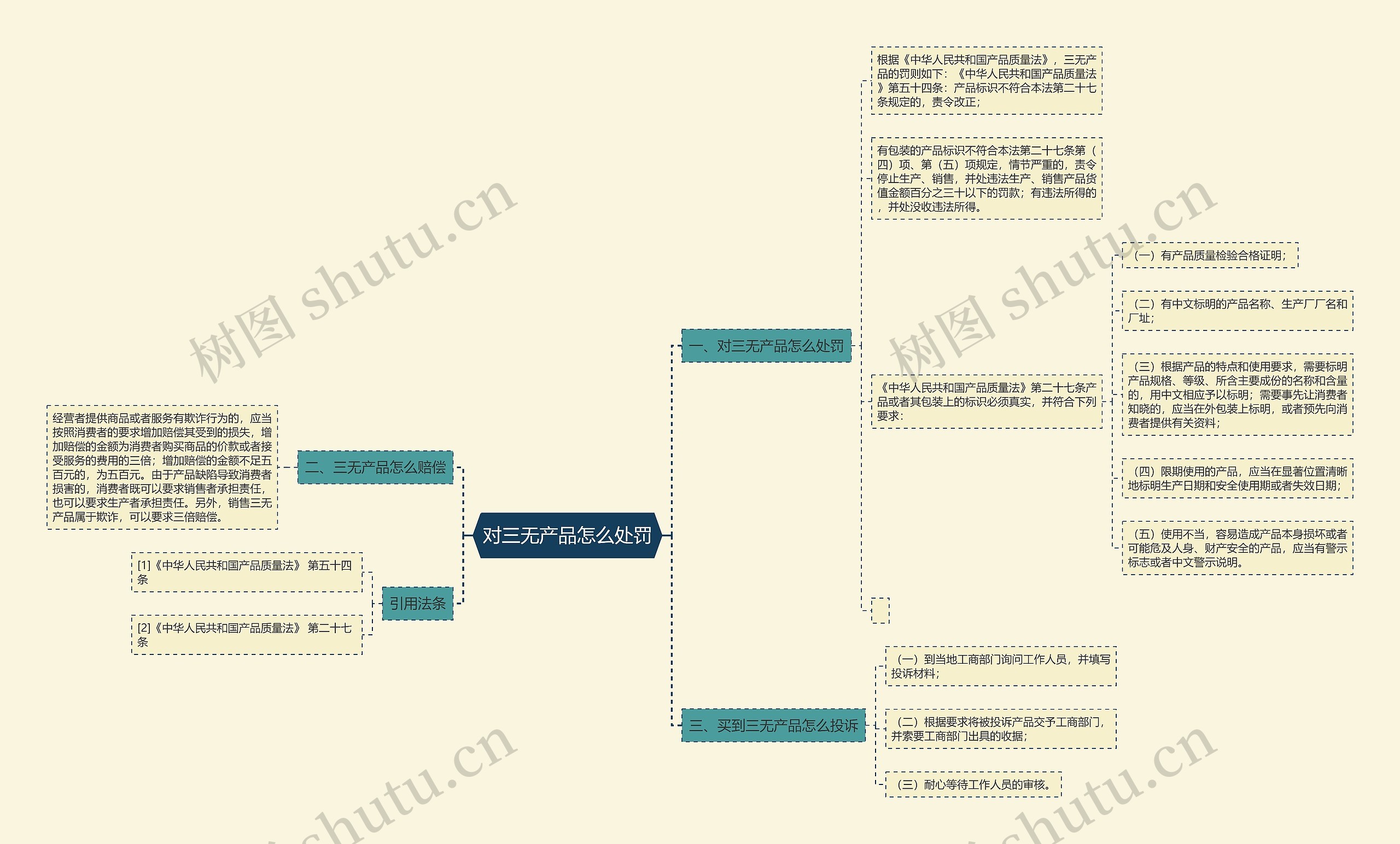 对三无产品怎么处罚思维导图