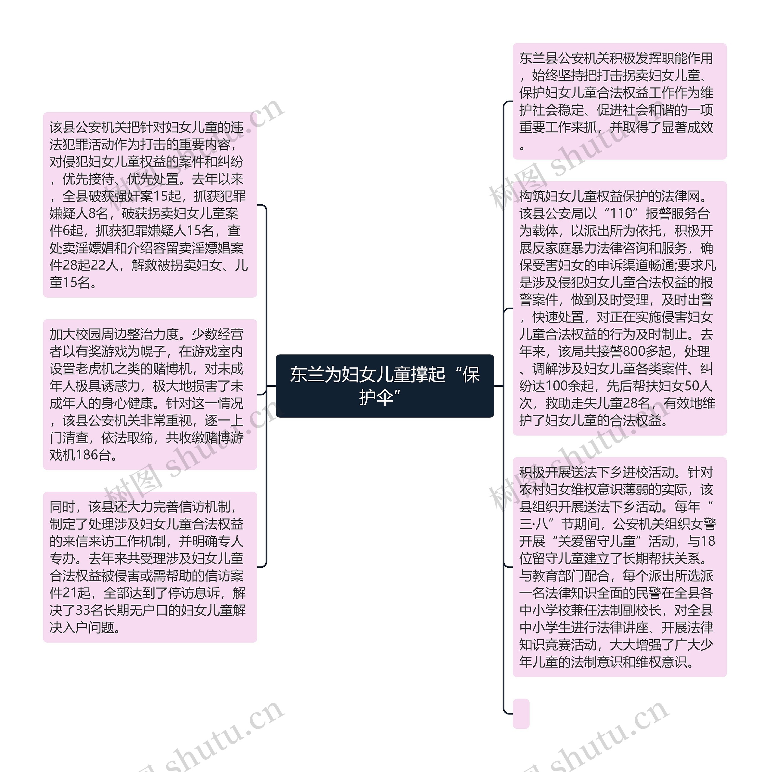 东兰为妇女儿童撑起“保护伞”思维导图