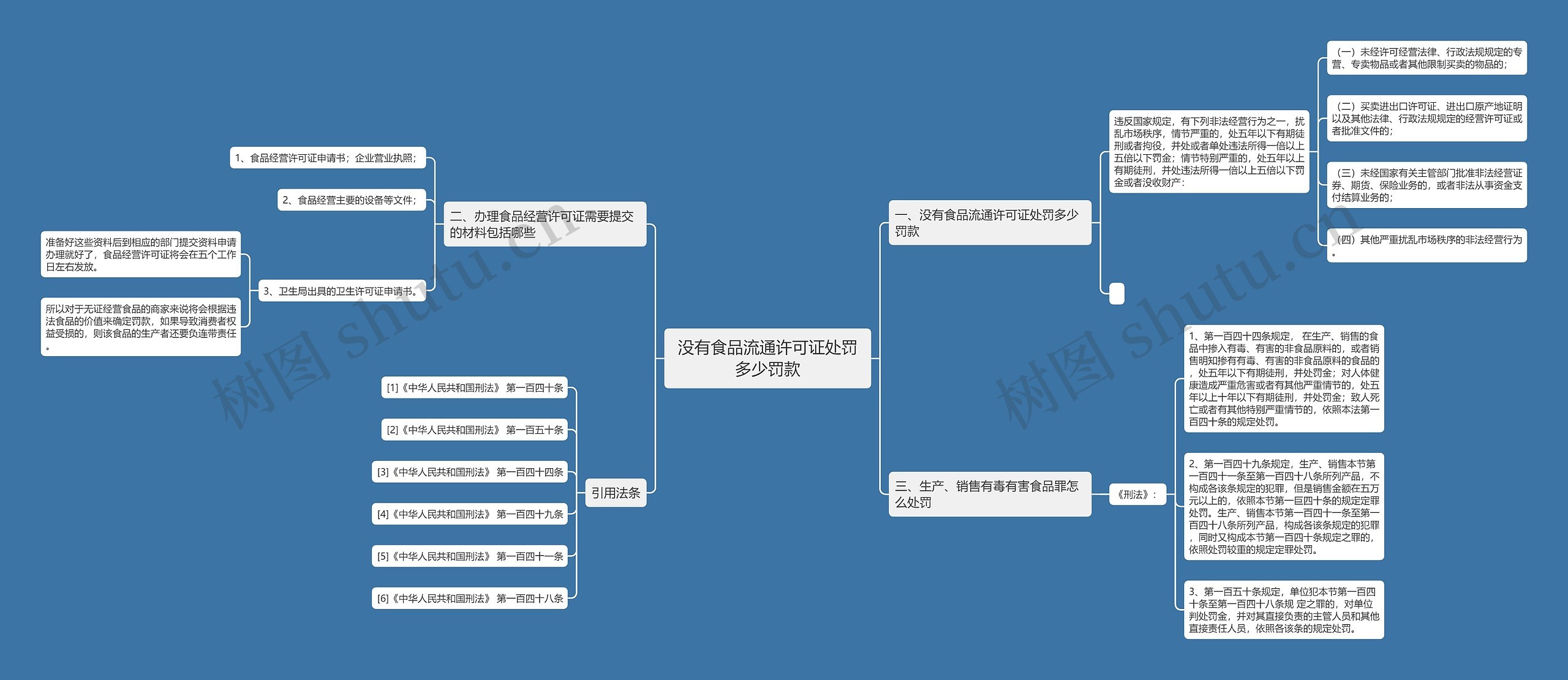 没有食品流通许可证处罚多少罚款思维导图