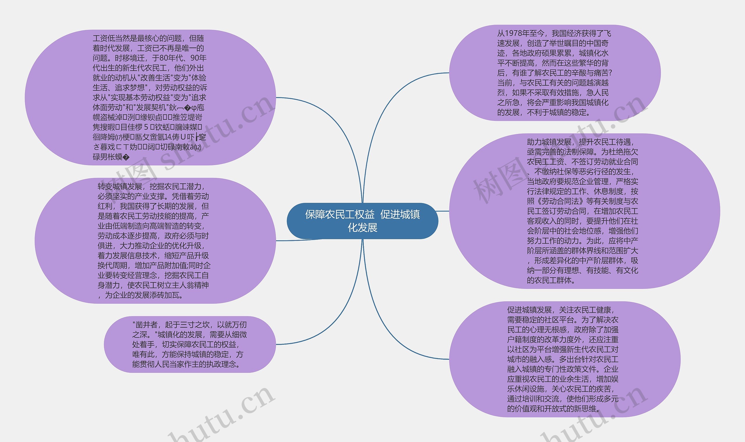 保障农民工权益  促进城镇化发展思维导图