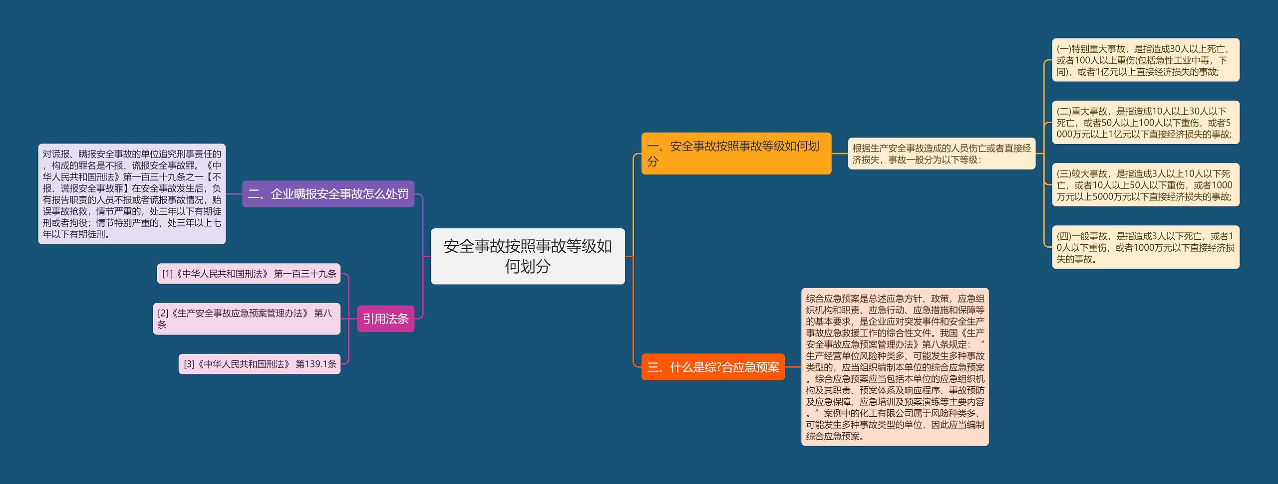 安全事故按照事故等级如何划分思维导图