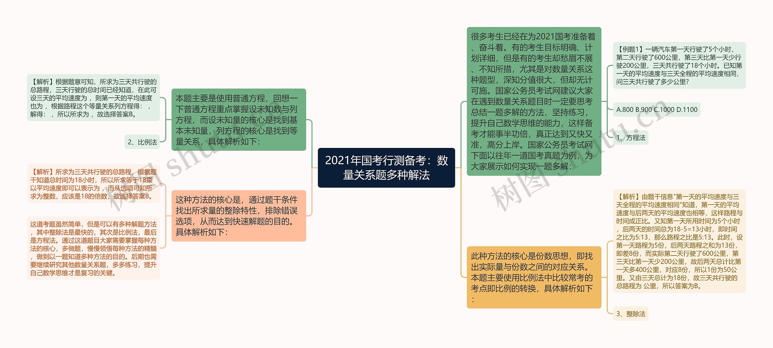 2021年国考行测备考：数量关系题多种解法思维导图