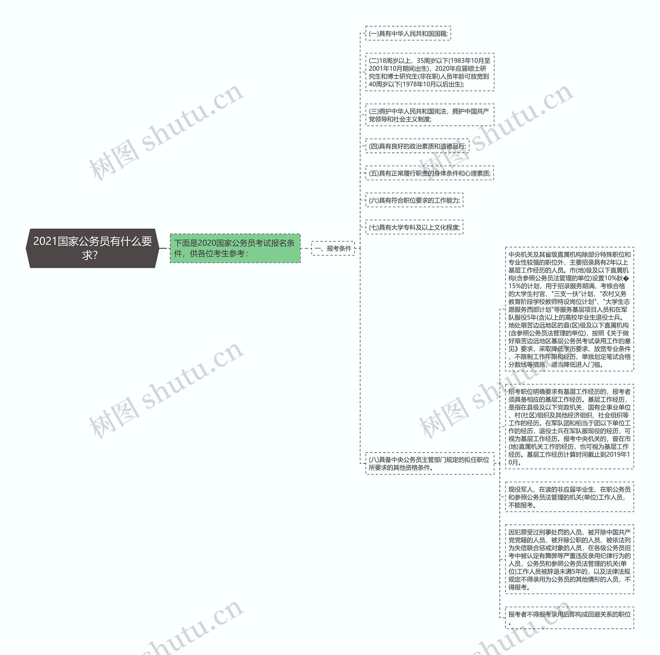2021国家公务员有什么要求？思维导图