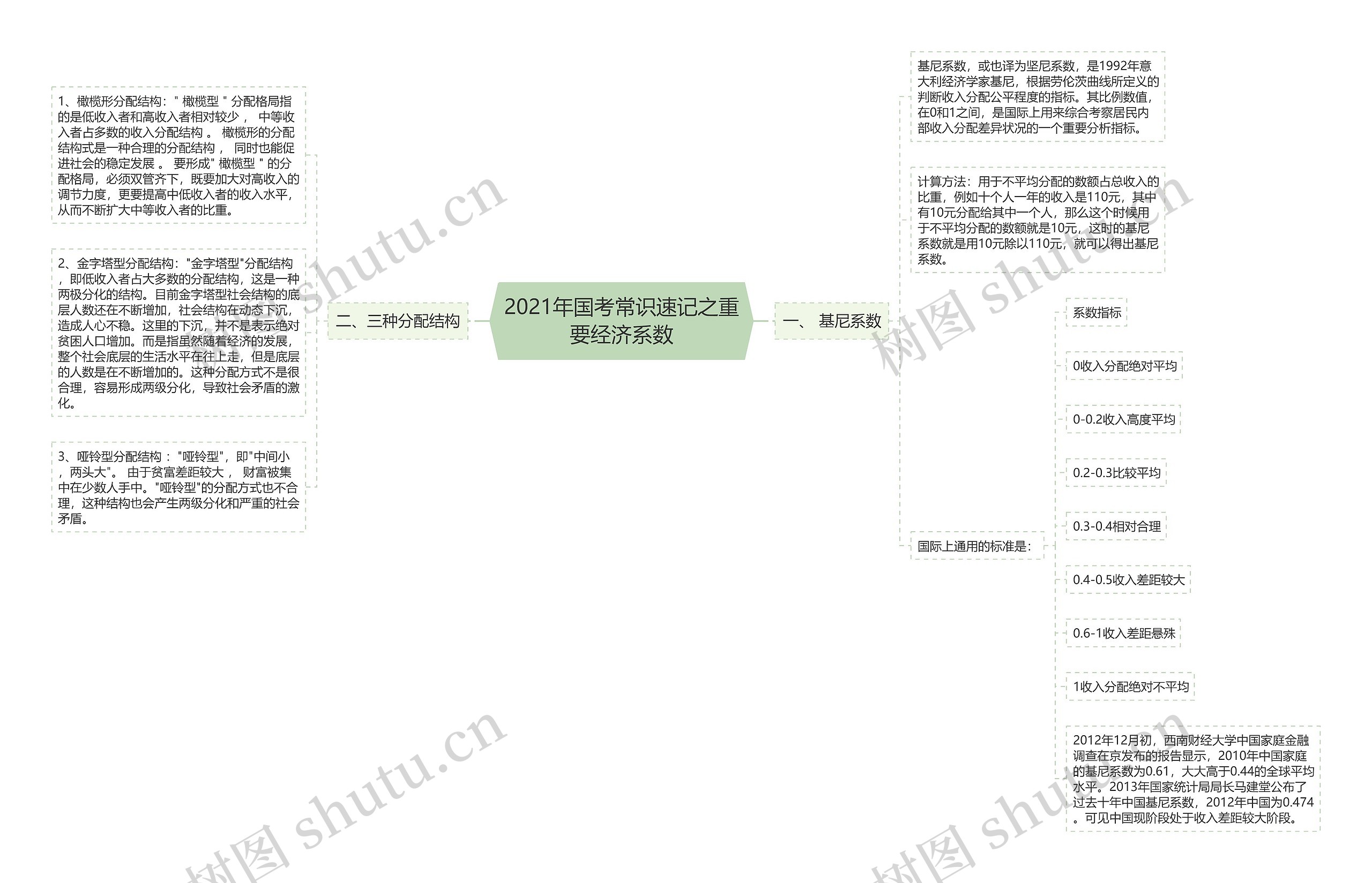 2021年国考常识速记之重要经济系数