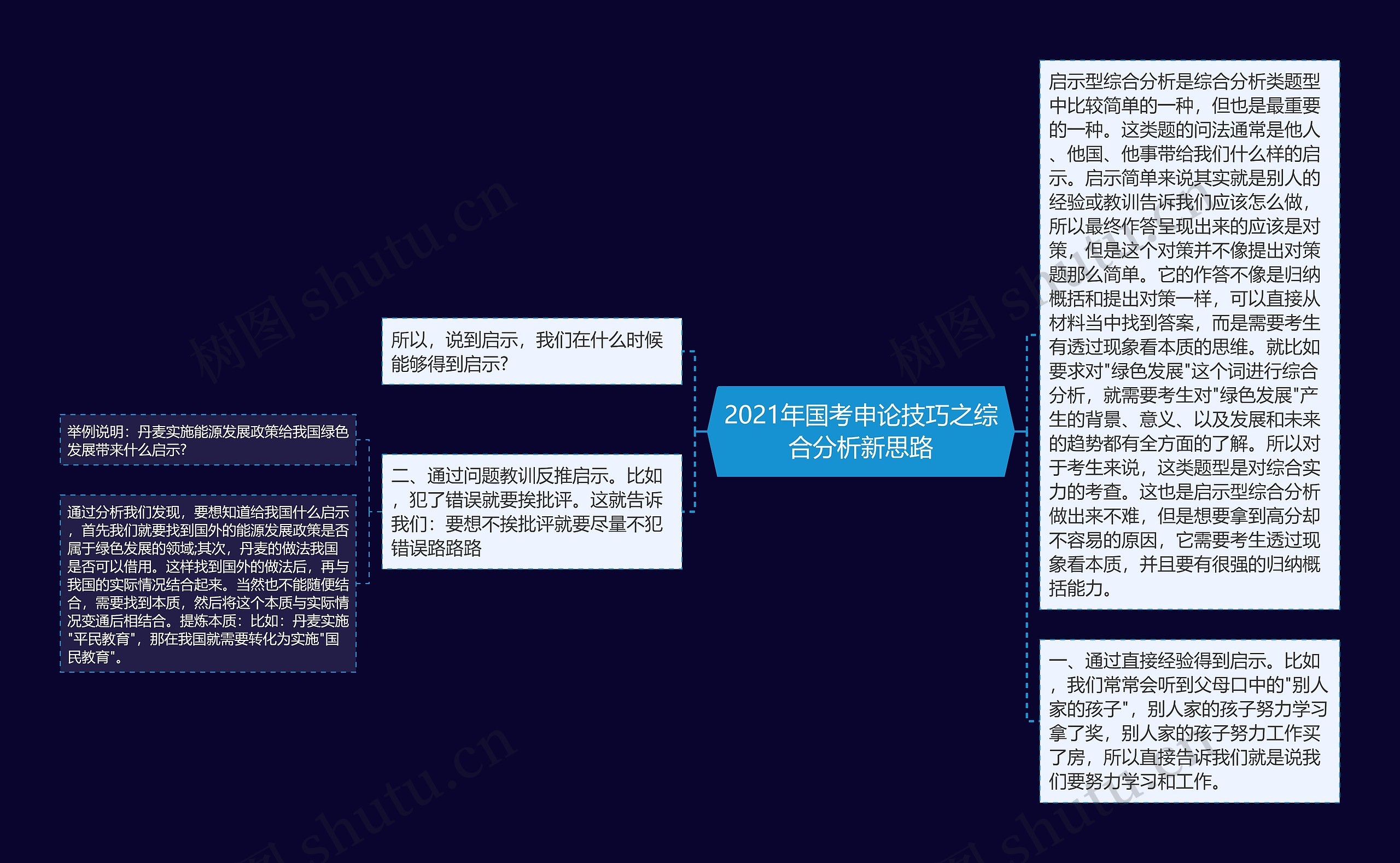 2021年国考申论技巧之综合分析新思路思维导图