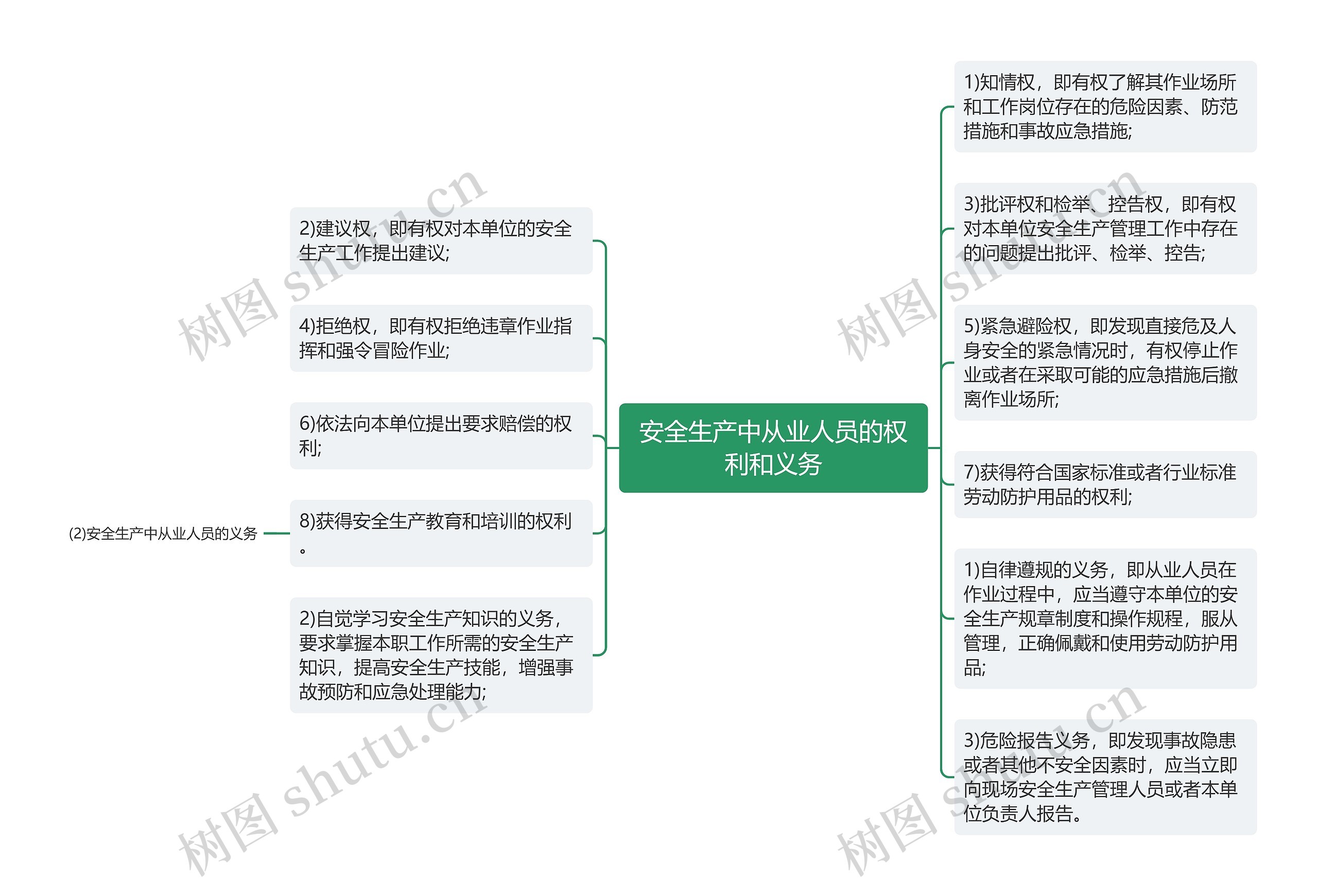 安全生产中从业人员的权利和义务