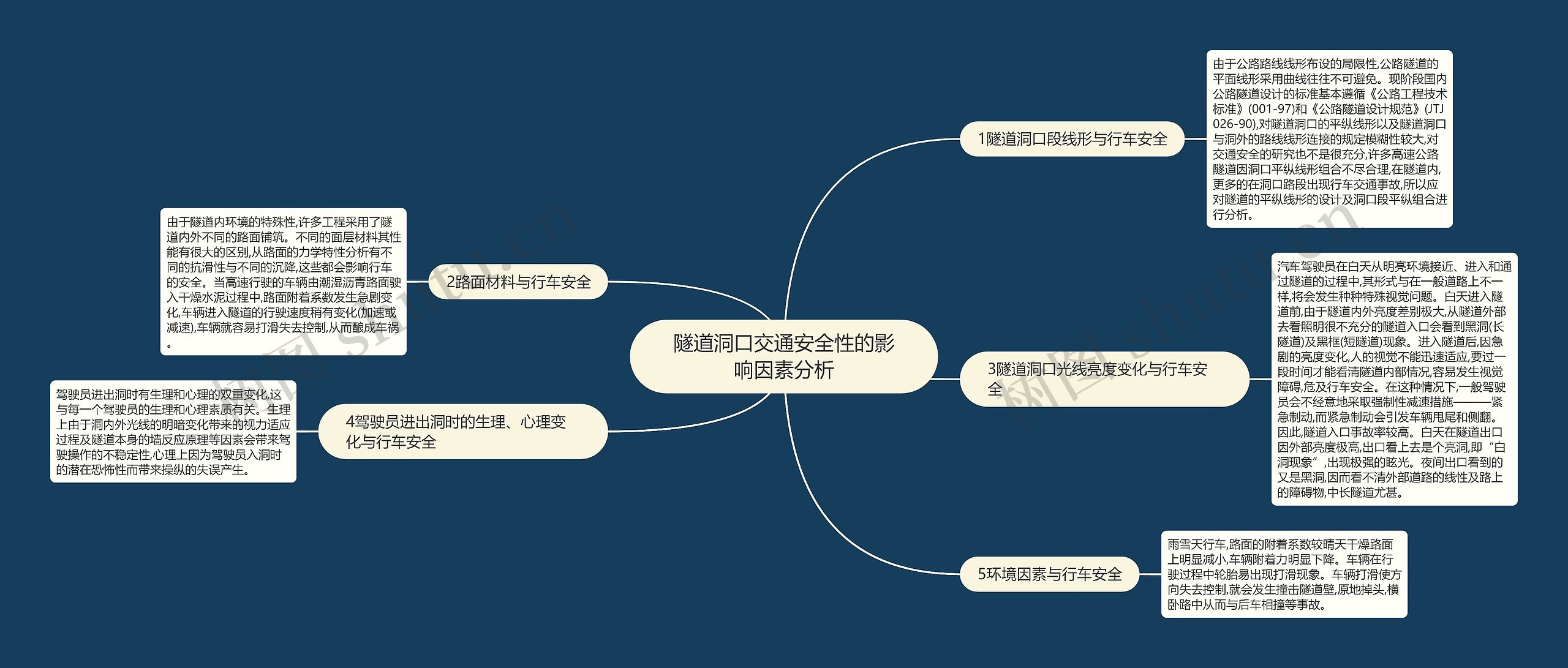 隧道洞口交通安全性的影响因素分析思维导图