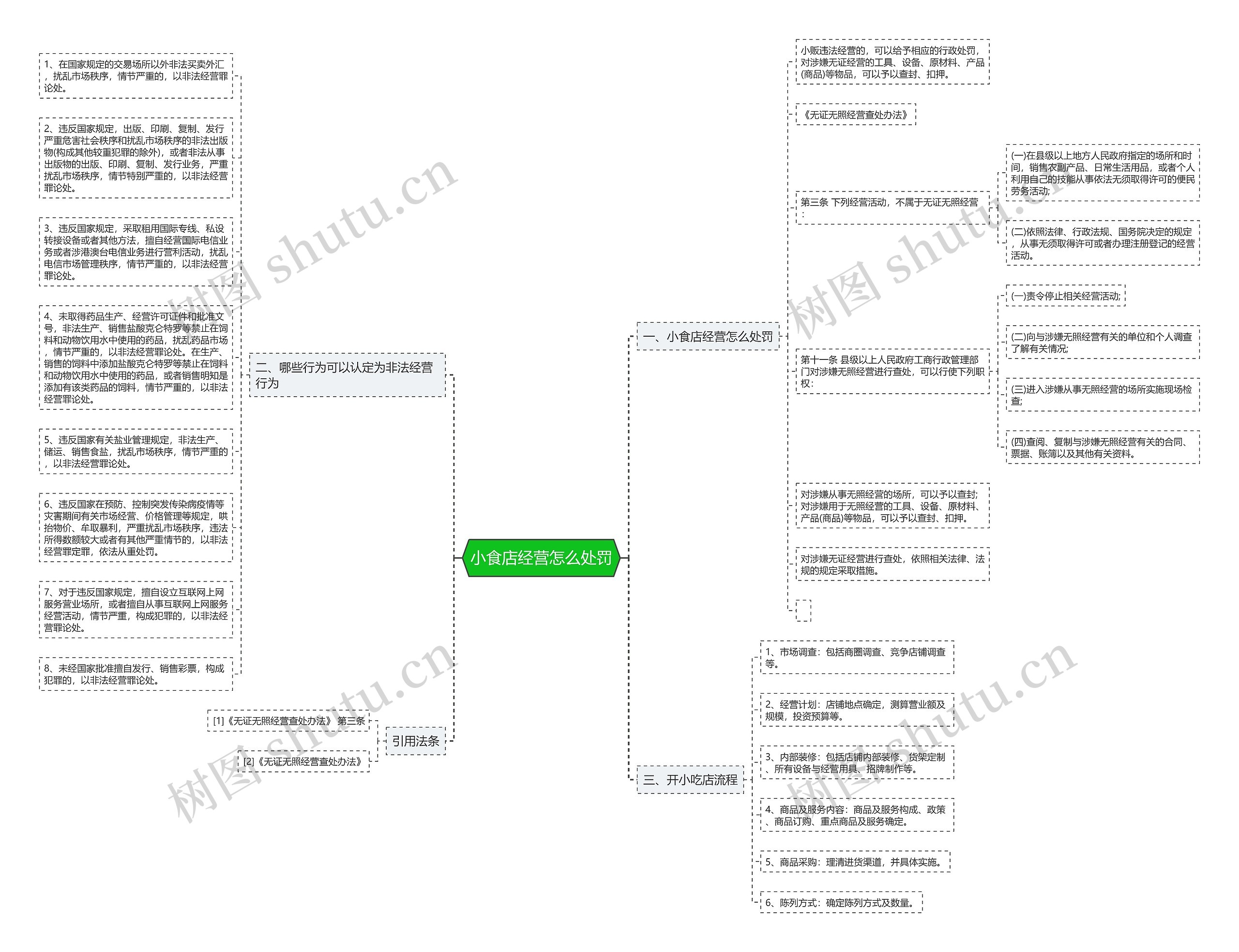 小食店经营怎么处罚思维导图