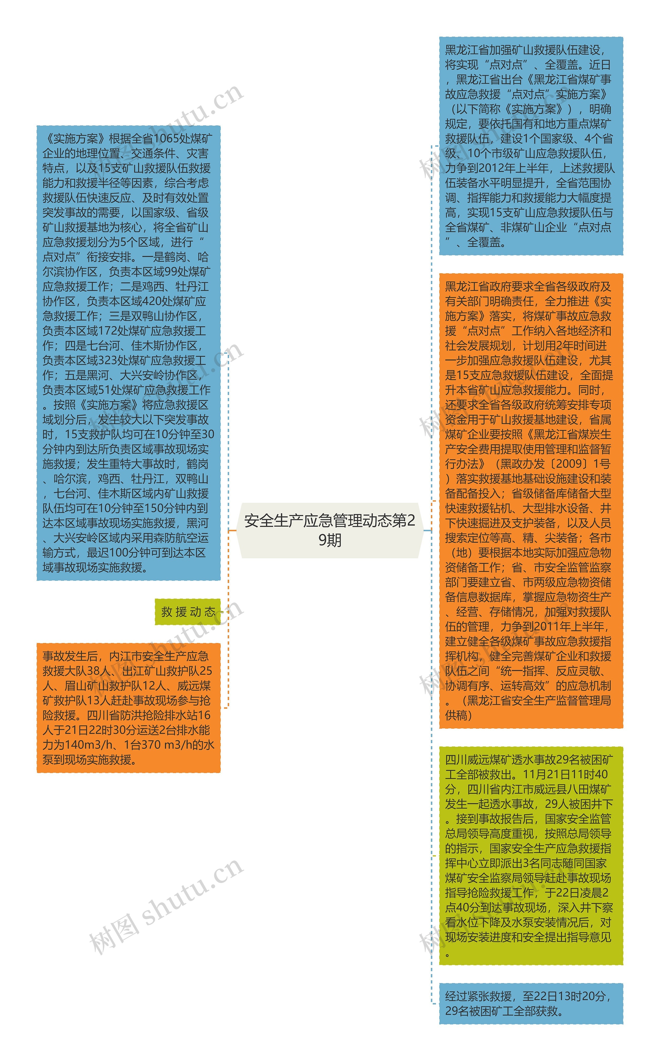 安全生产应急管理动态第29期思维导图