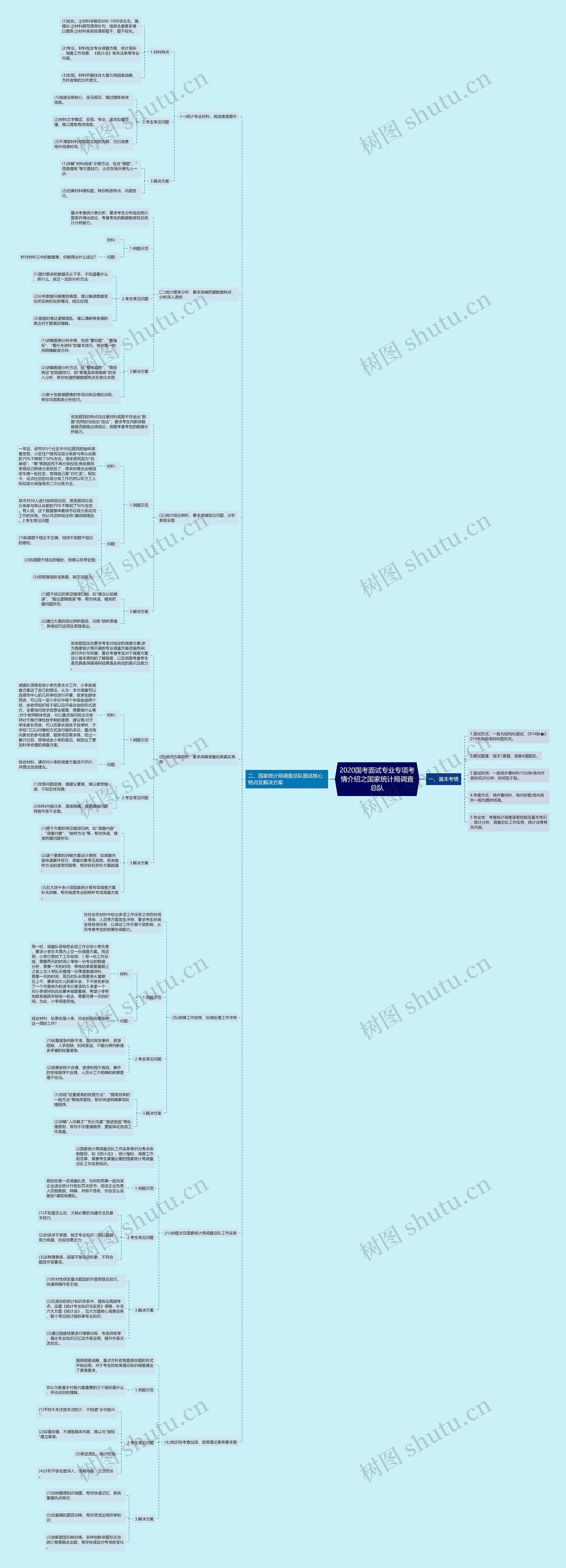 2020国考面试专业专项考情介绍之国家统计局调查总队思维导图