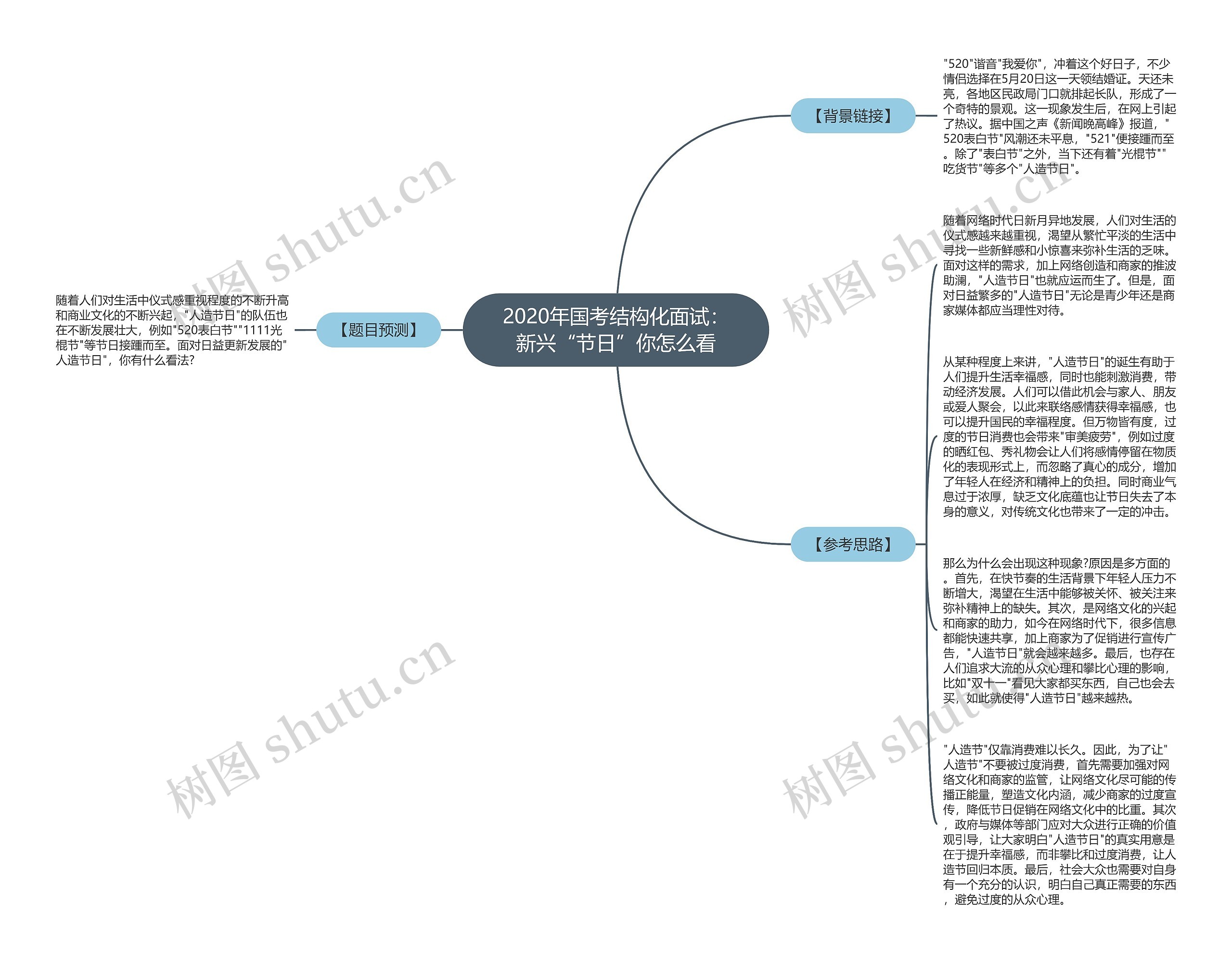 2020年国考结构化面试：新兴“节日”你怎么看思维导图