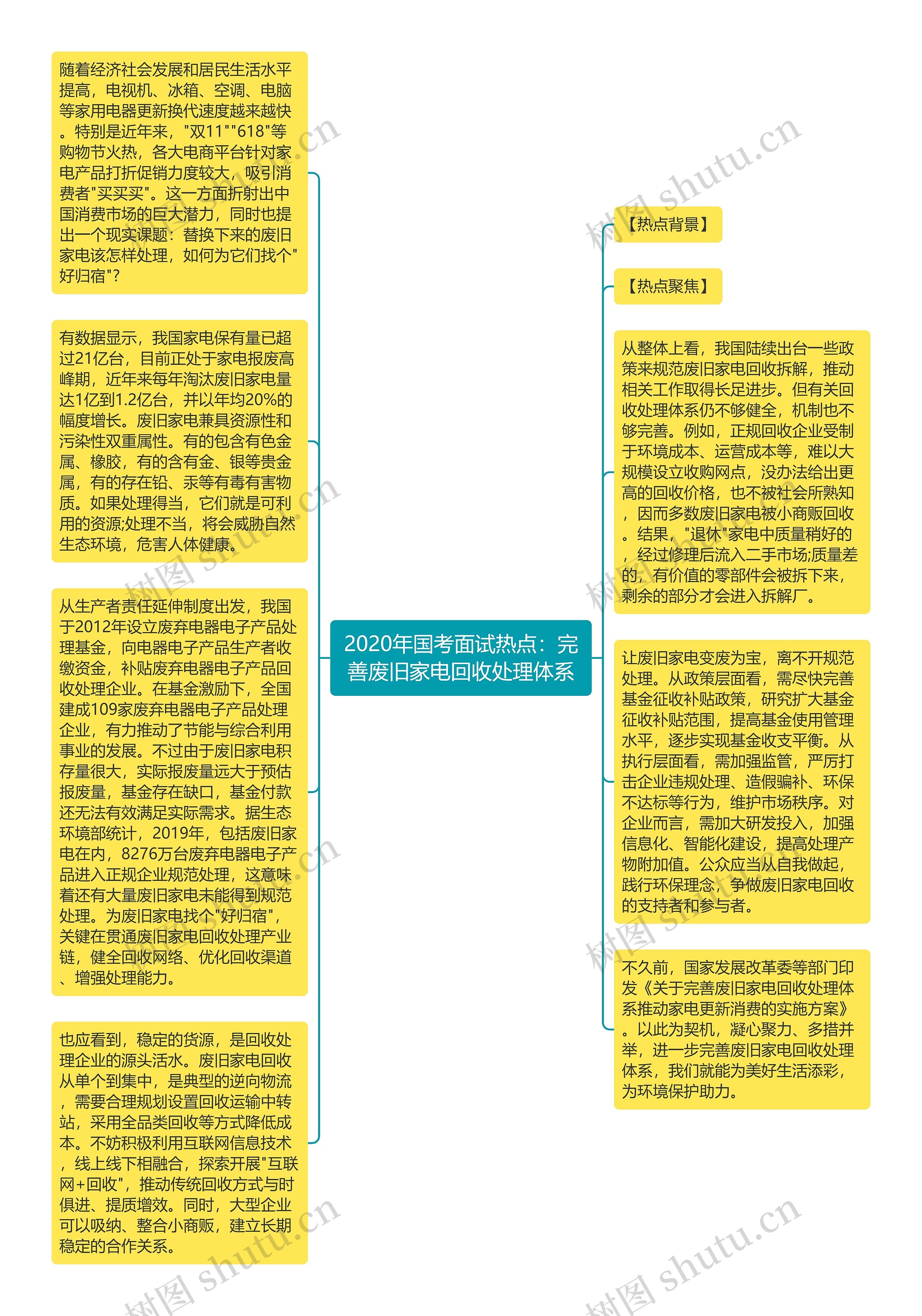 2020年国考面试热点：完善废旧家电回收处理体系思维导图