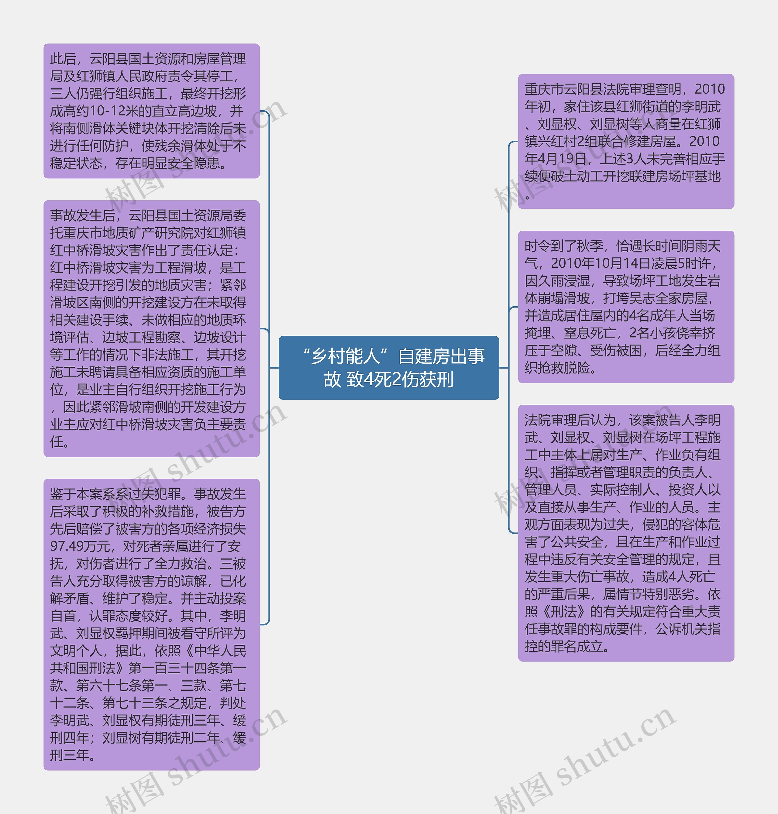 “乡村能人”自建房出事故 致4死2伤获刑思维导图