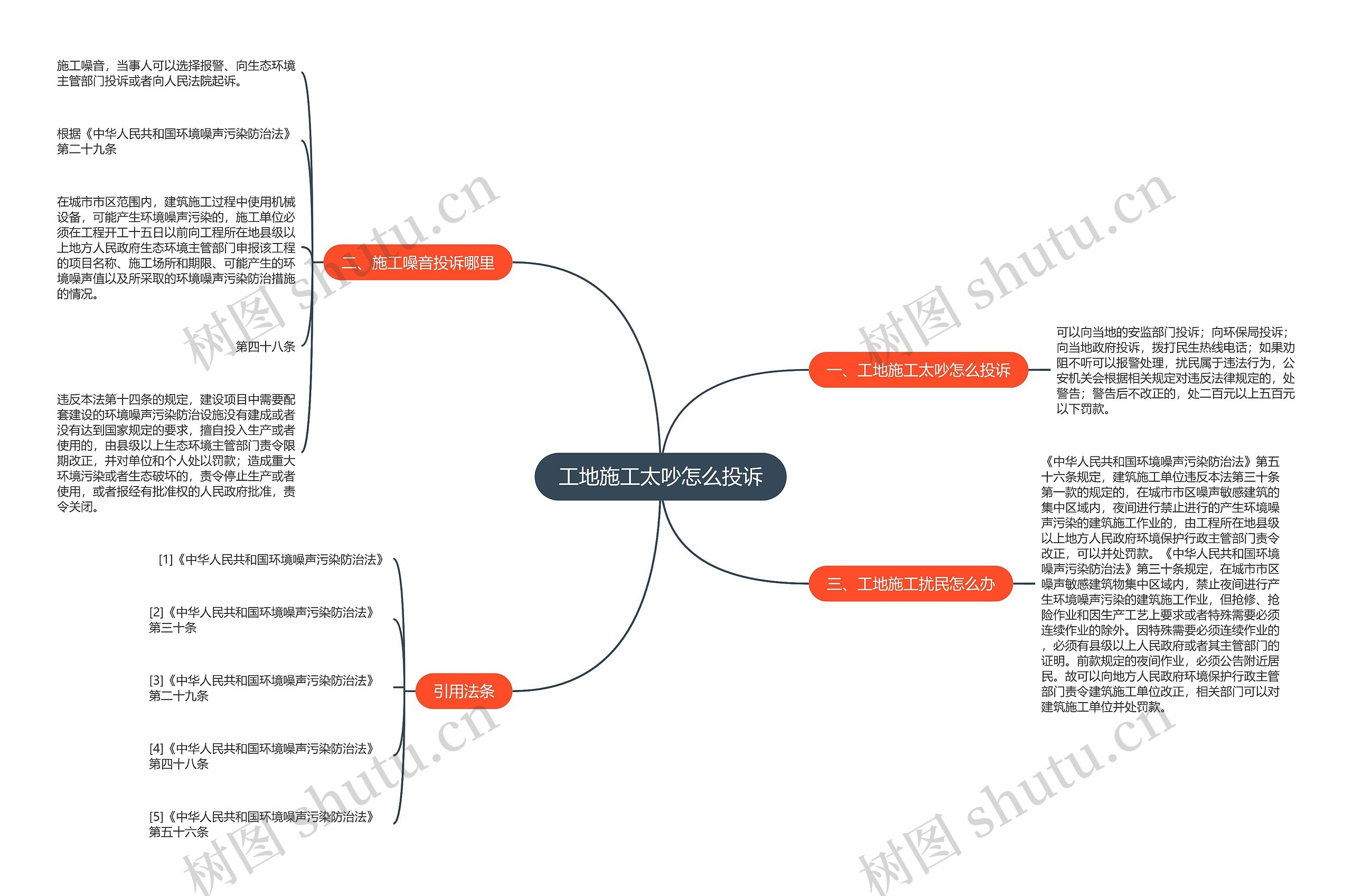 工地施工太吵怎么投诉思维导图