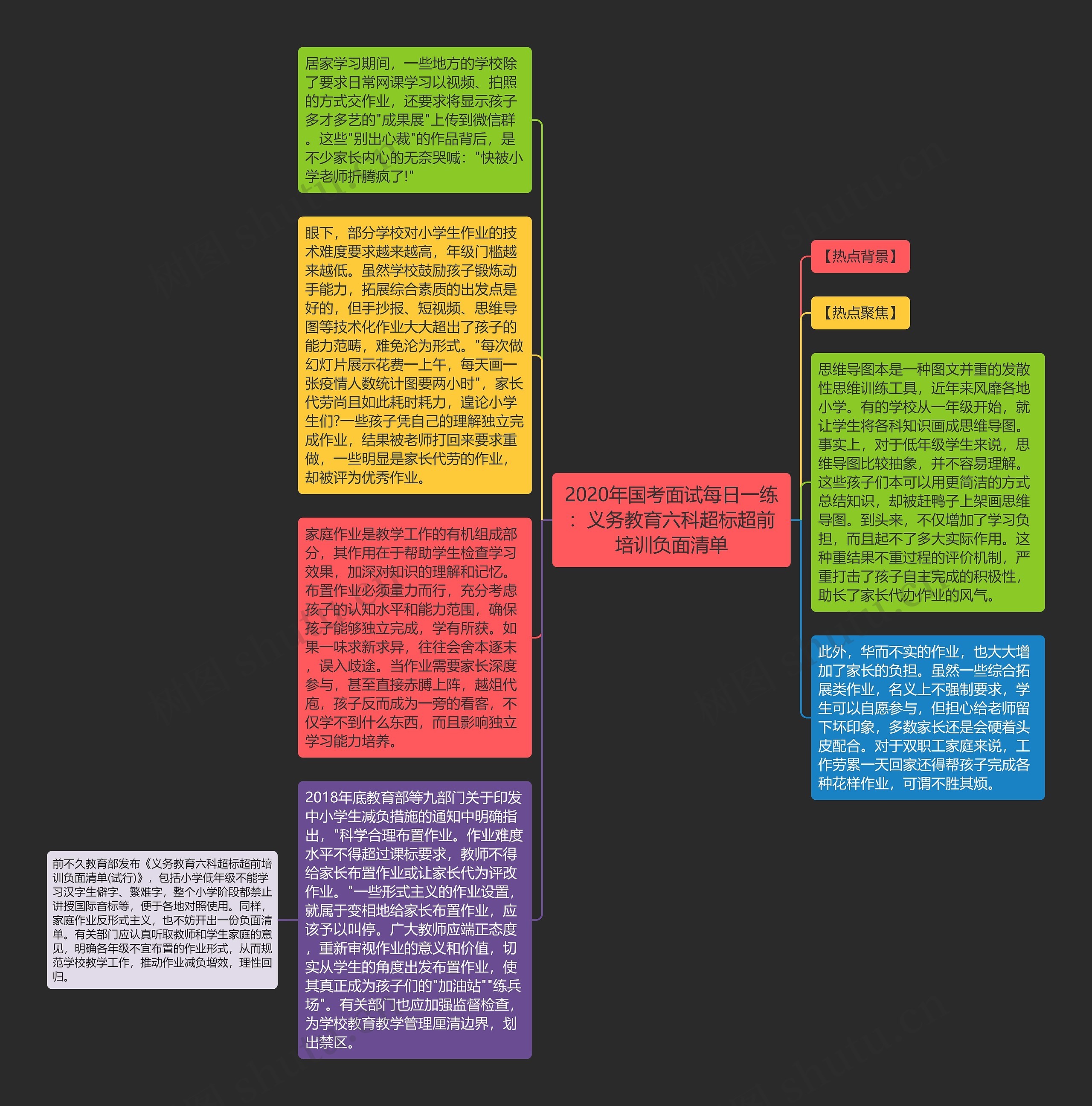 2020年国考面试每日一练：义务教育六科超标超前培训负面清单思维导图