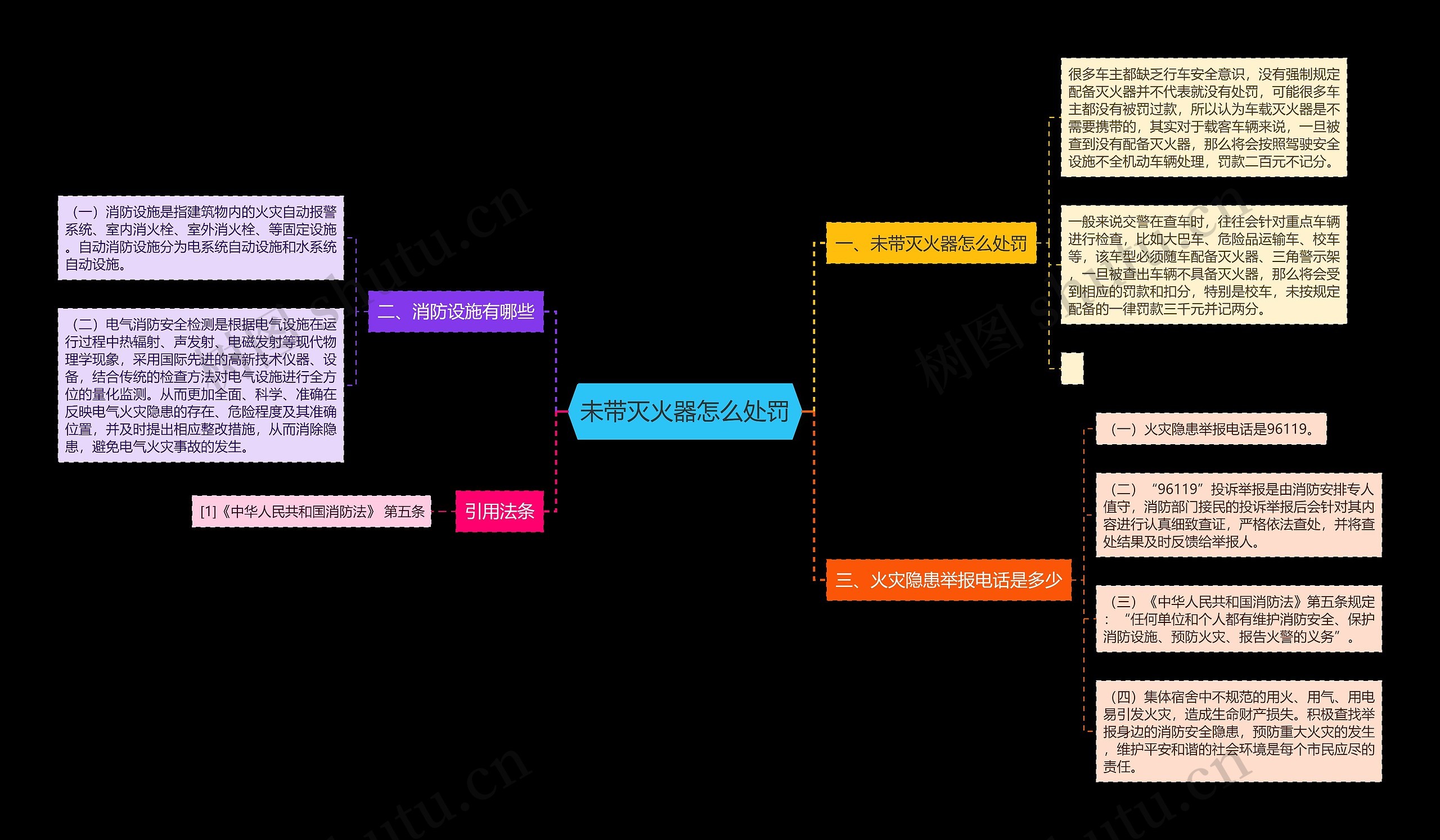 未带灭火器怎么处罚思维导图