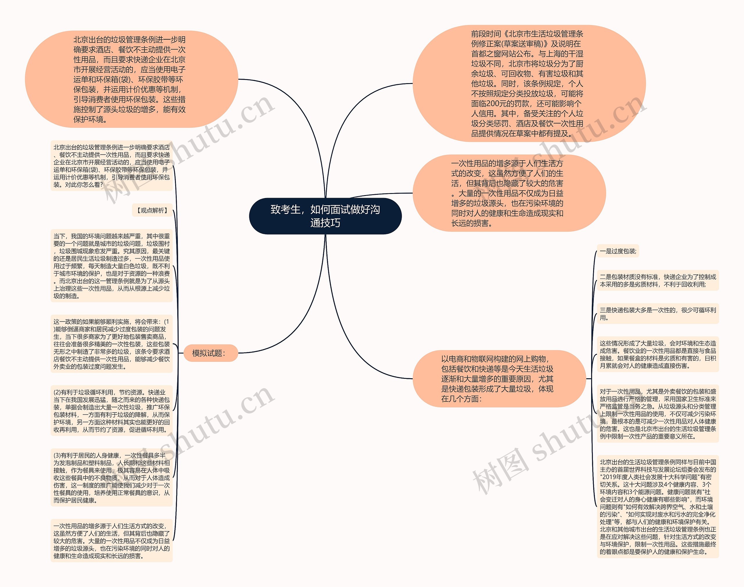 致考生，如何面试做好沟通技巧思维导图