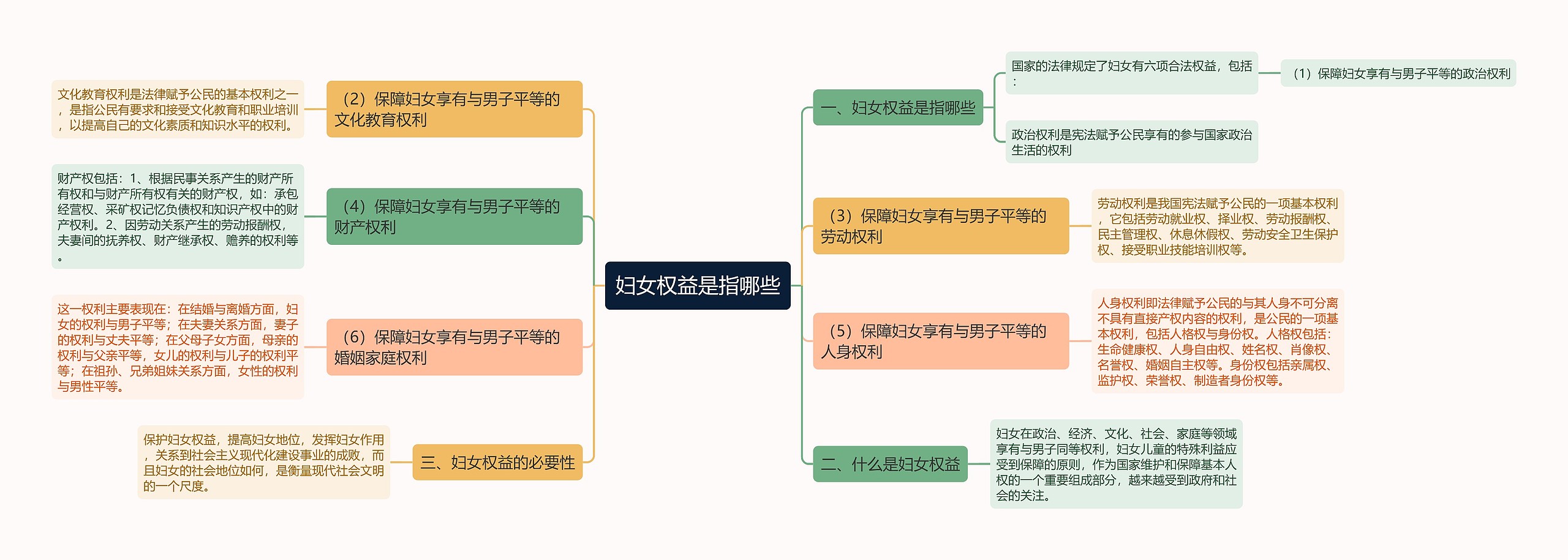 妇女权益是指哪些思维导图