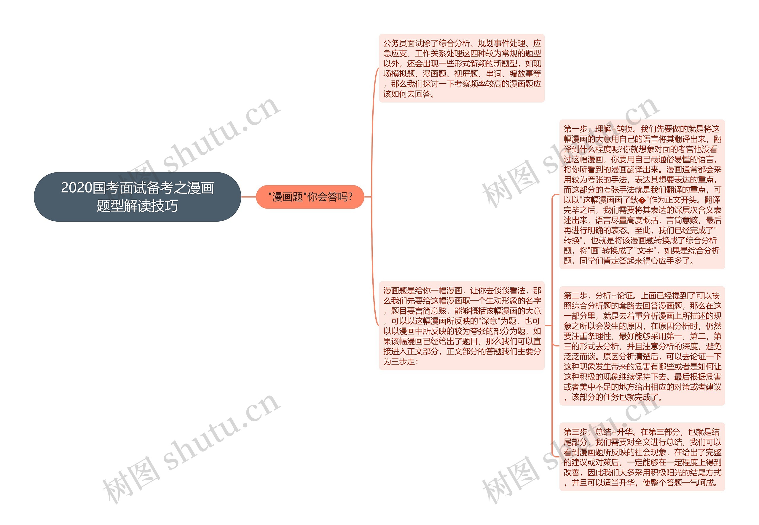 2020国考面试备考之漫画题型解读技巧