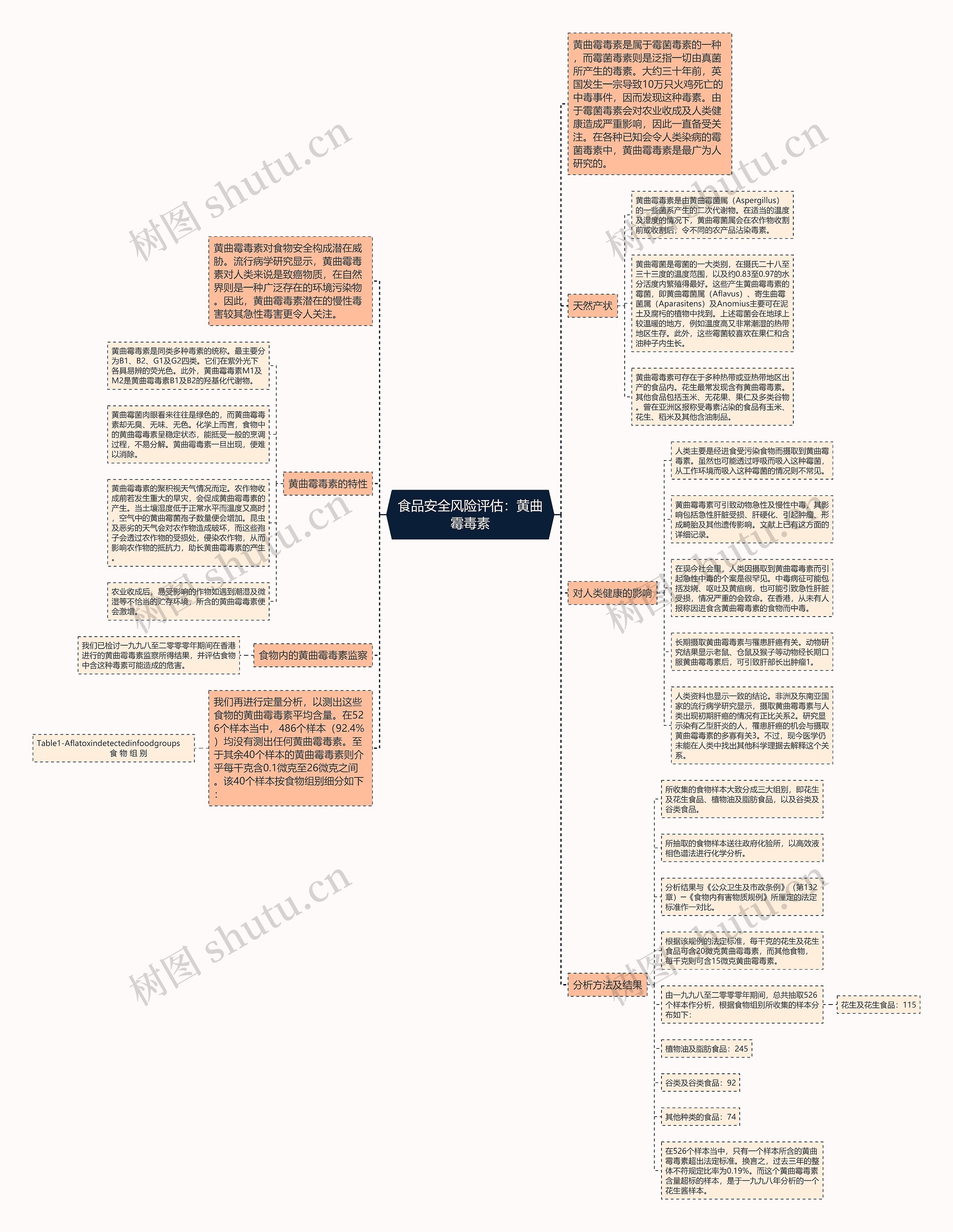 食品安全风险评估：黄曲霉毒素思维导图