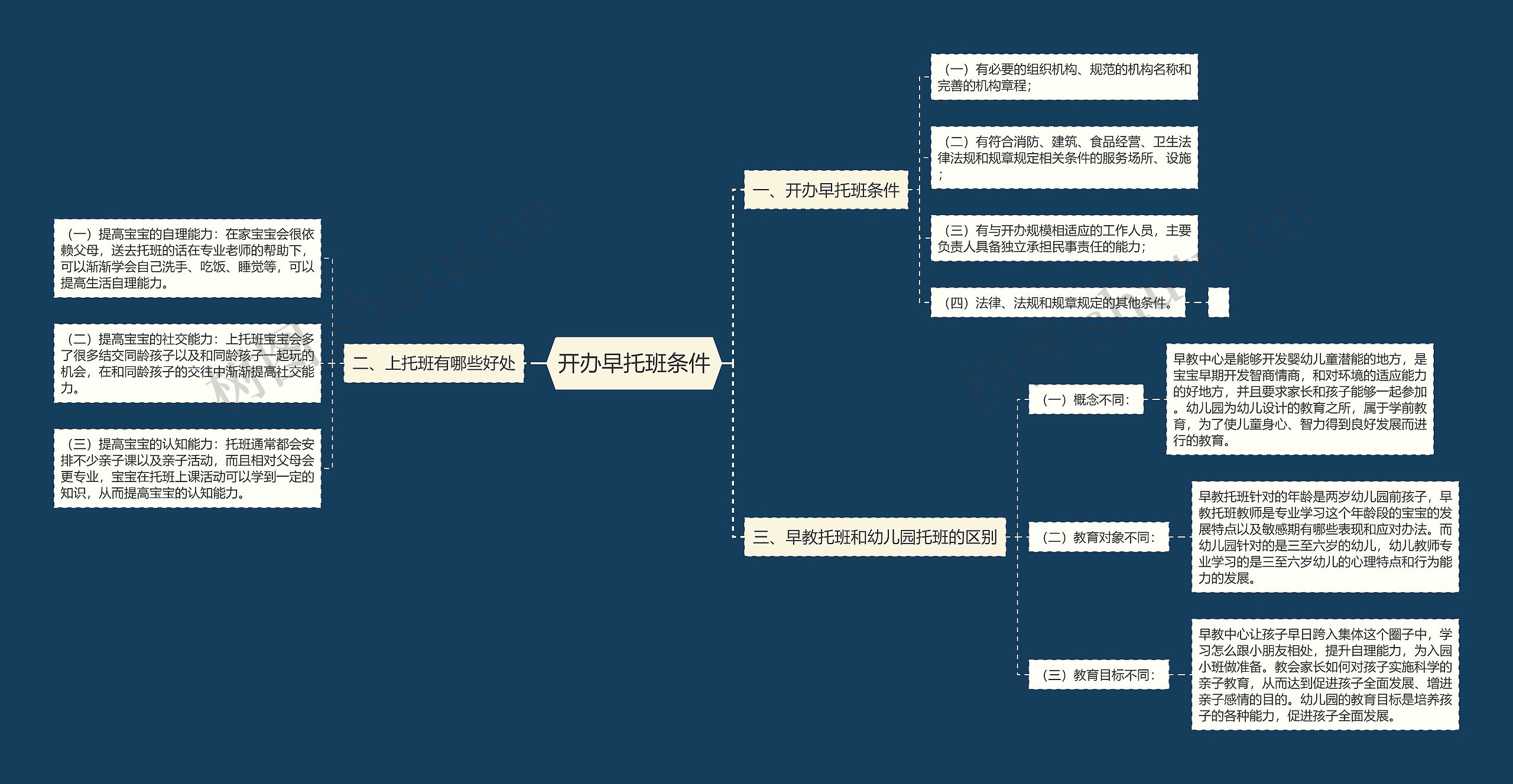 开办早托班条件思维导图