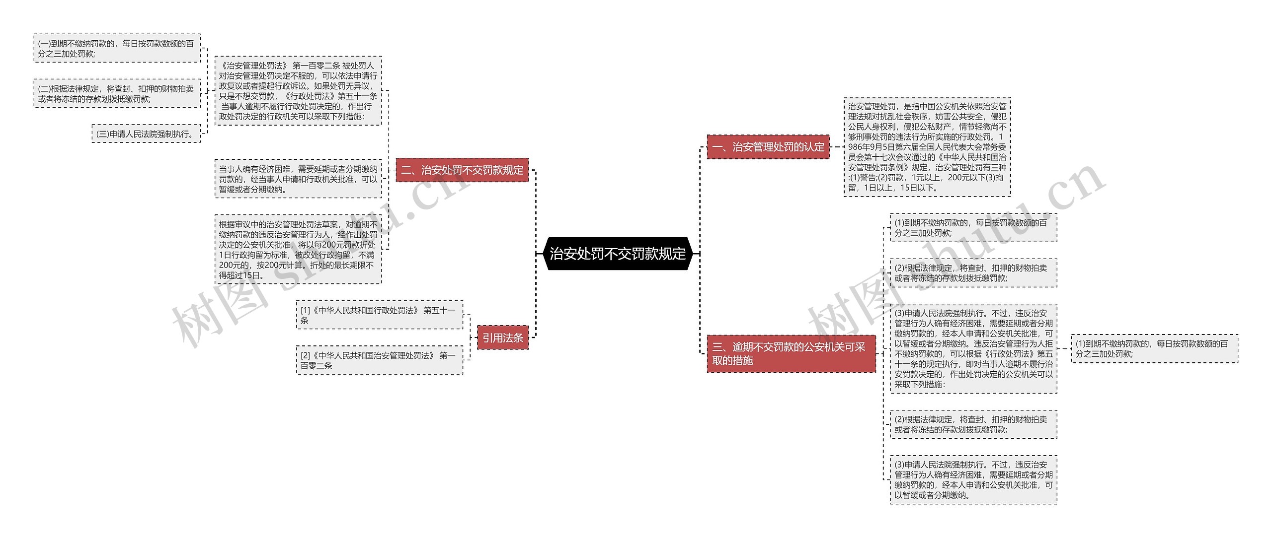 治安处罚不交罚款规定思维导图