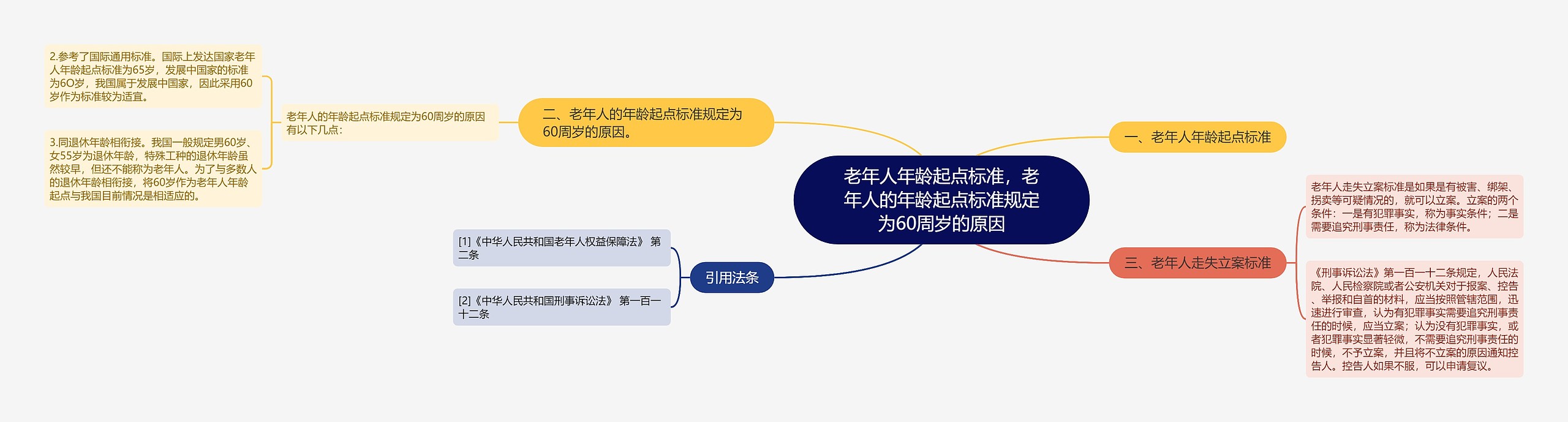 老年人年龄起点标准，老年人的年龄起点标准规定为60周岁的原因思维导图