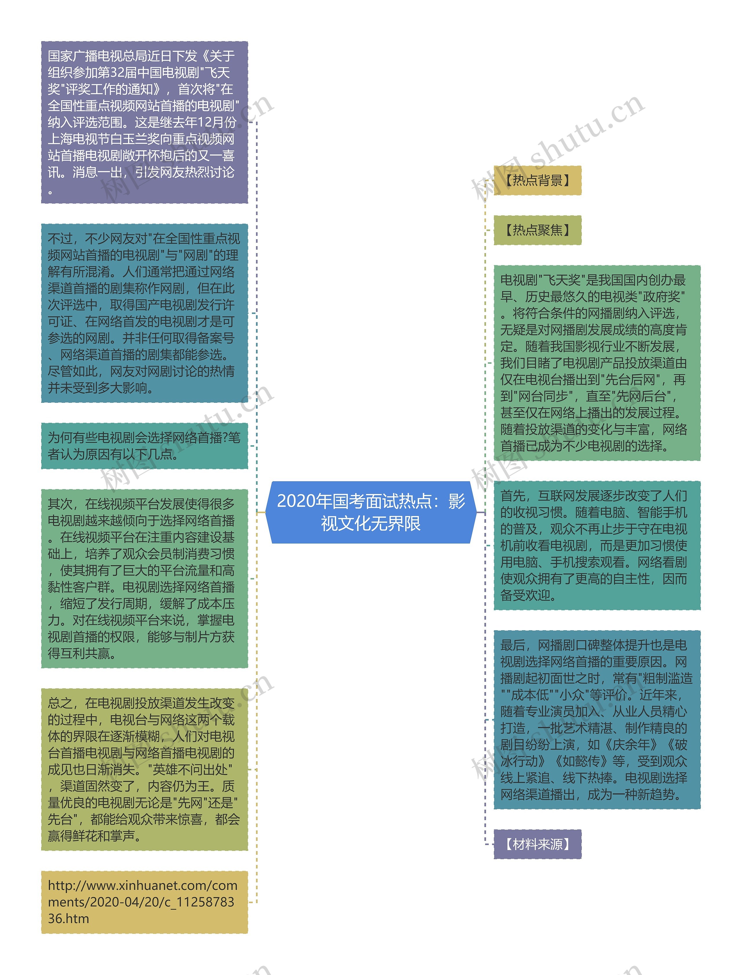 2020年国考面试热点：影视文化无界限思维导图