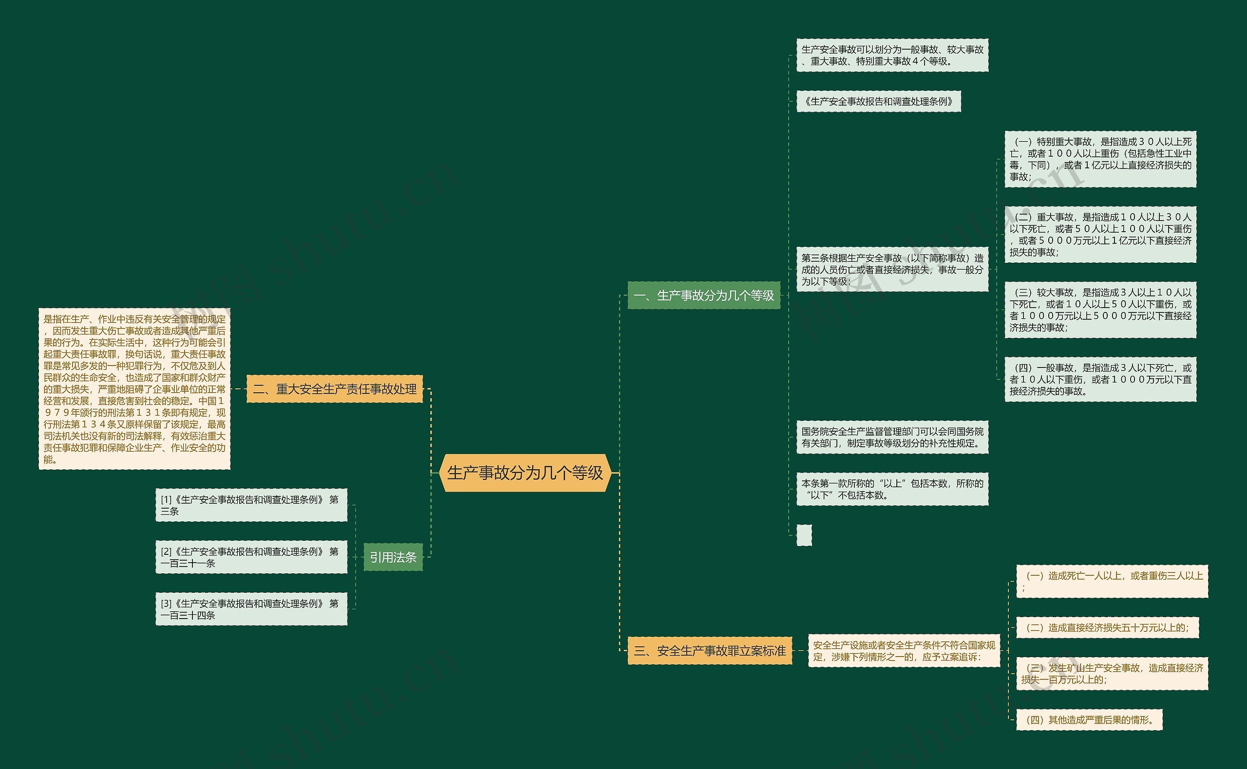 生产事故分为几个等级思维导图